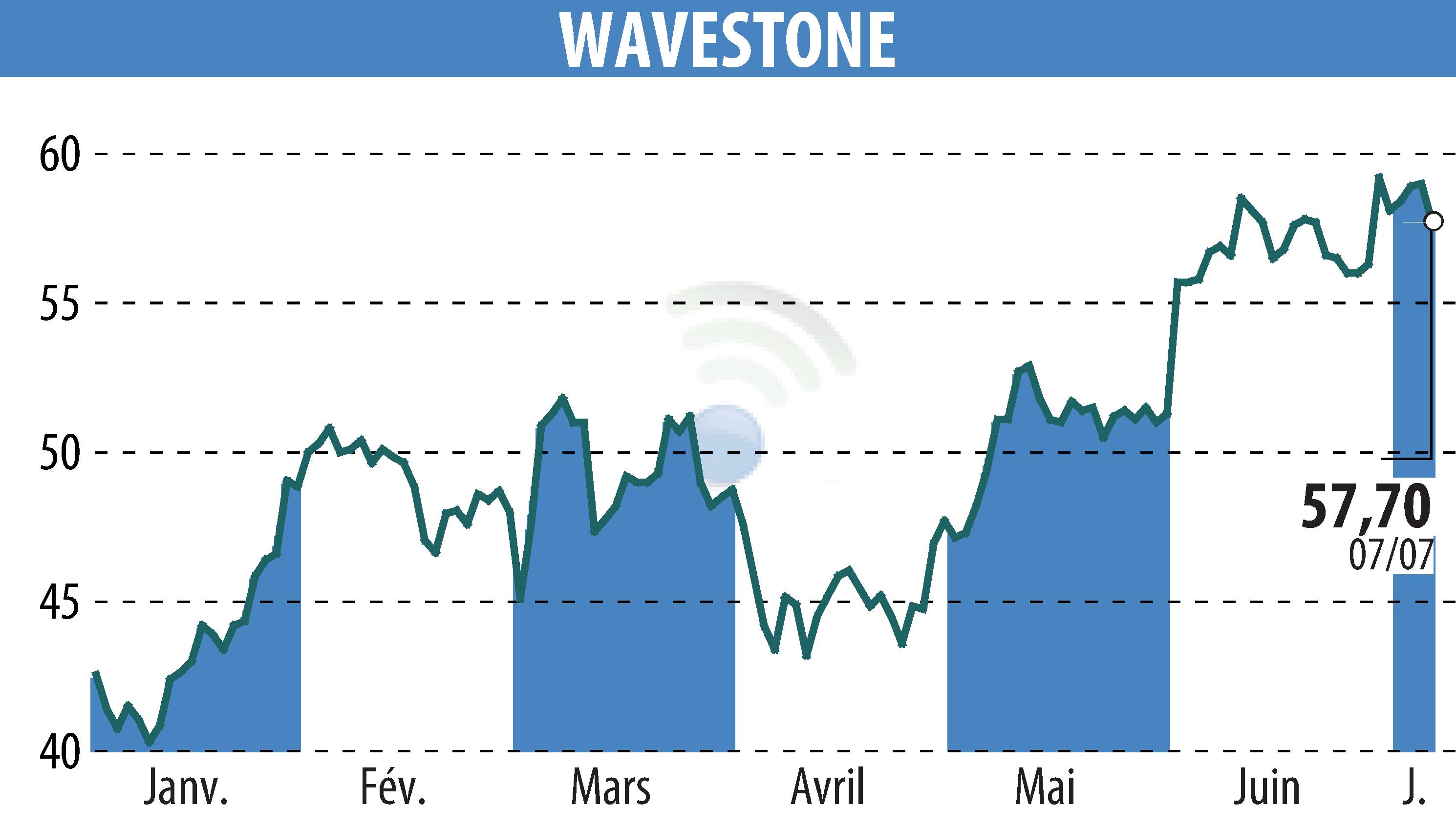 Stock price chart of WAVESTONE (EPA:WAVE) showing fluctuations.