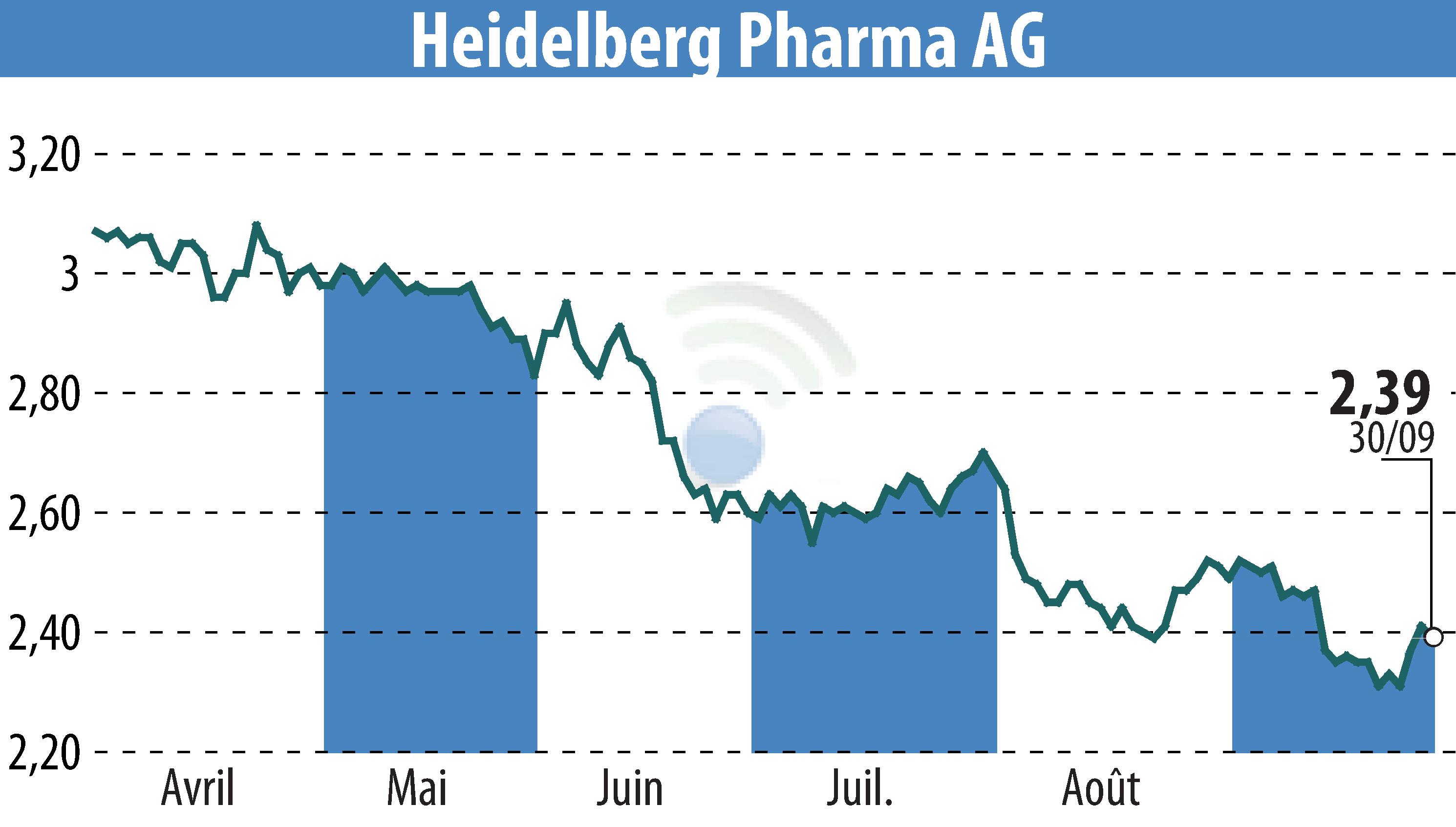 Stock price chart of Heidelberg Pharma AG (EBR:HPHA) showing fluctuations.