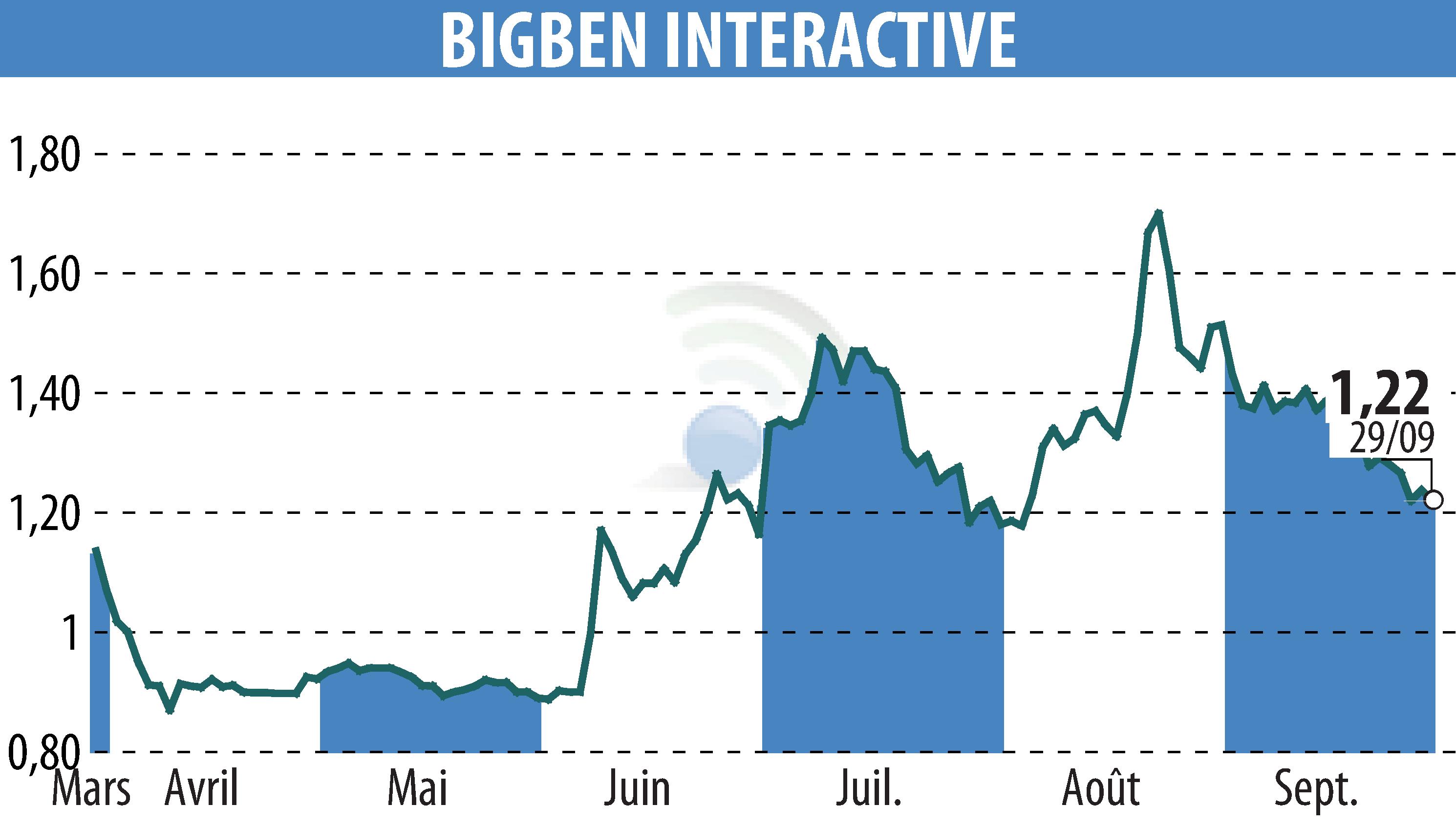 Stock price chart of BIGBEN INTERACTIVE (EPA:BIG) showing fluctuations.