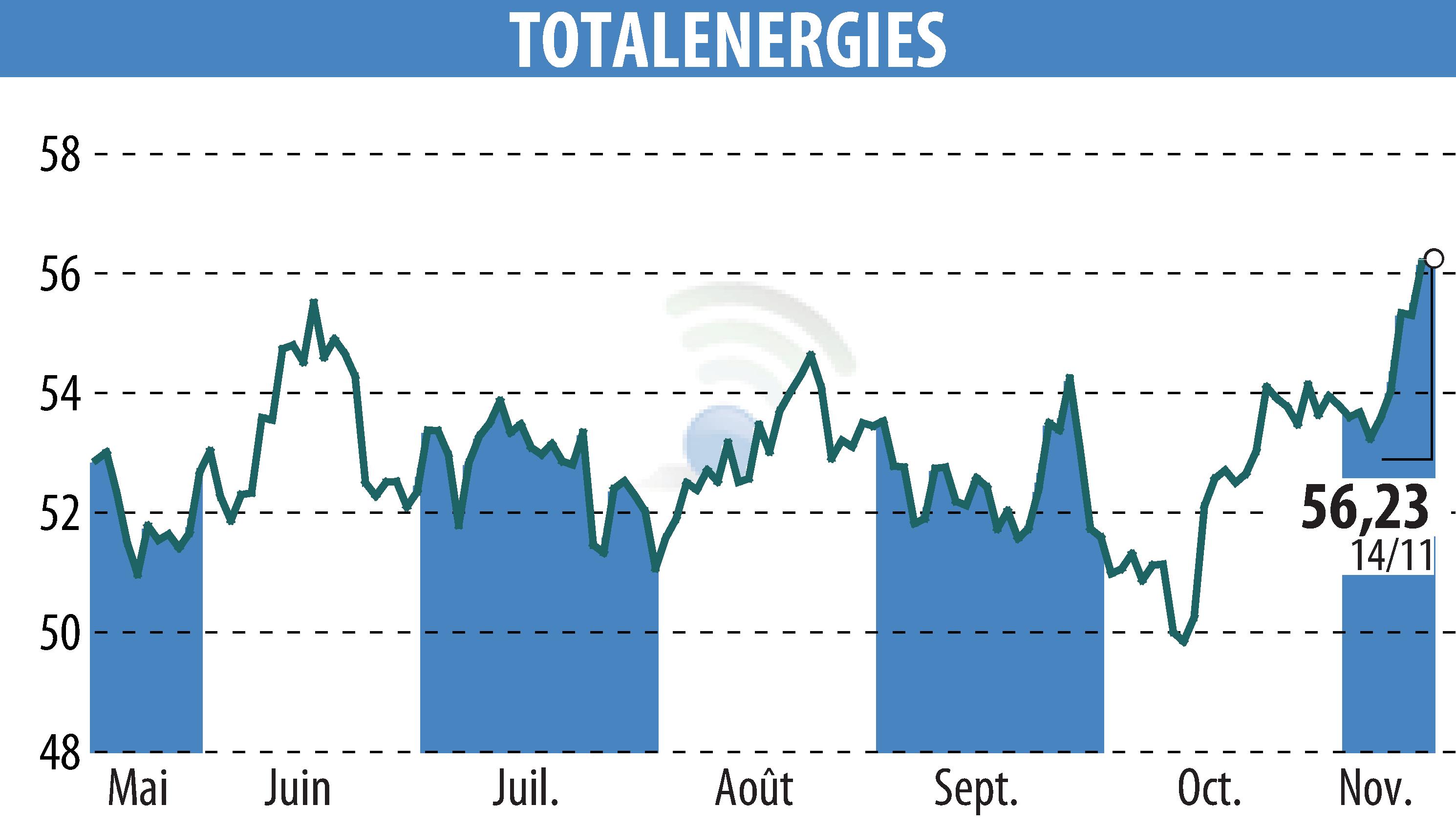 Graphique de l'évolution du cours de l'action TOTALENERGIES (EPA:TTE).