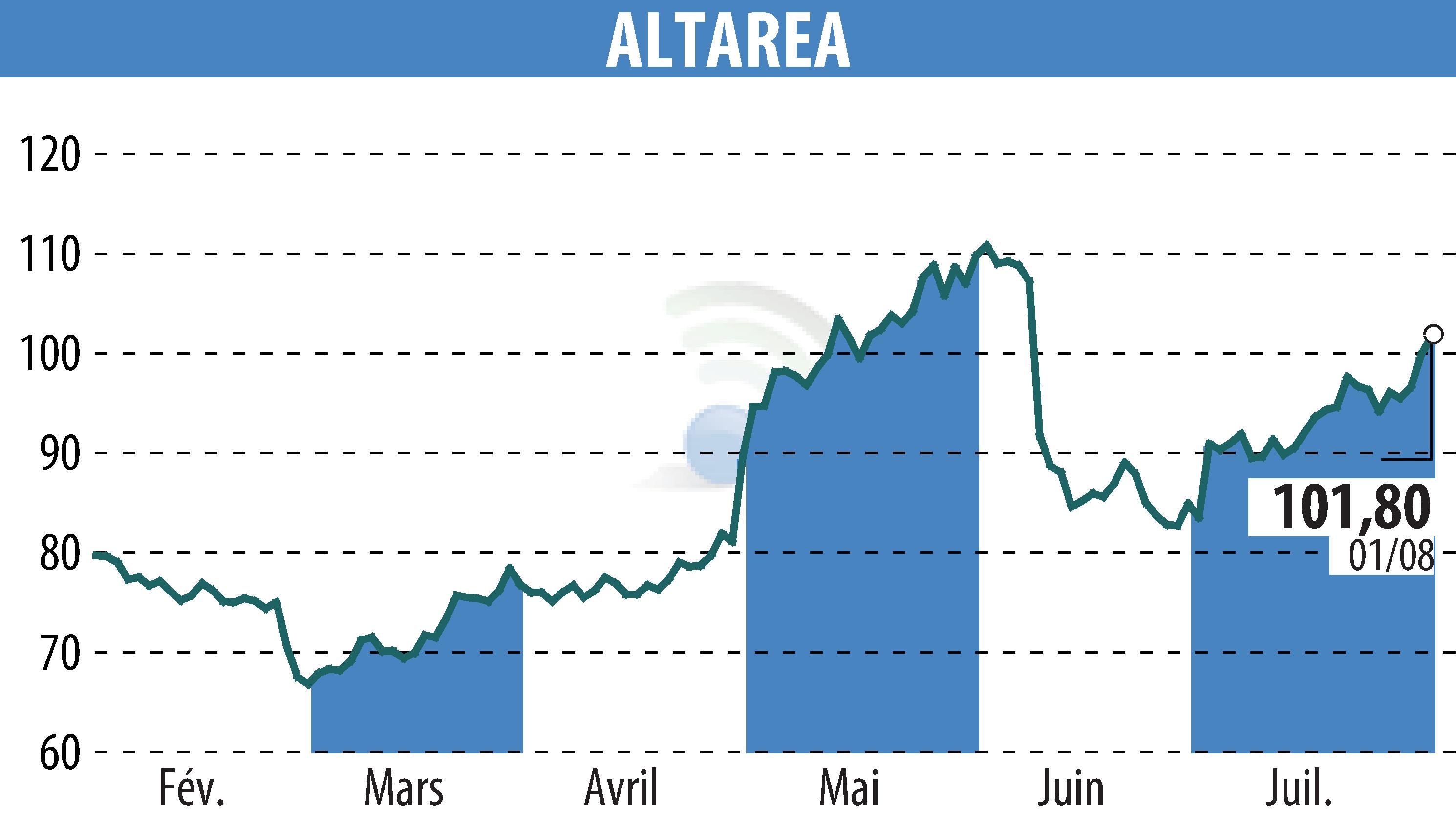 Stock price chart of ALTAREA (EPA:ALTA) showing fluctuations.