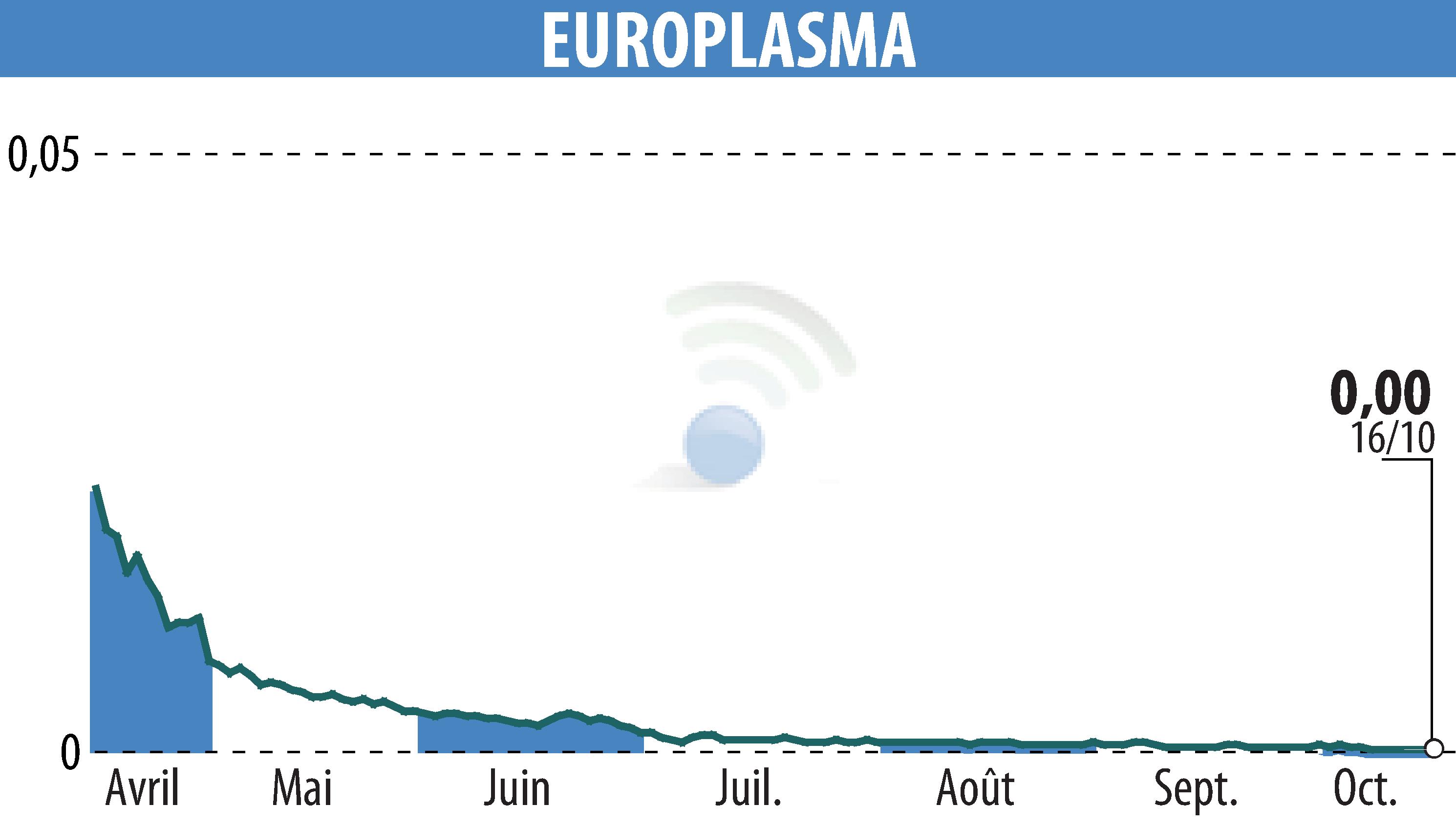 Graphique de l'évolution du cours de l'action EUROPLASMA (EPA:ALEUP).