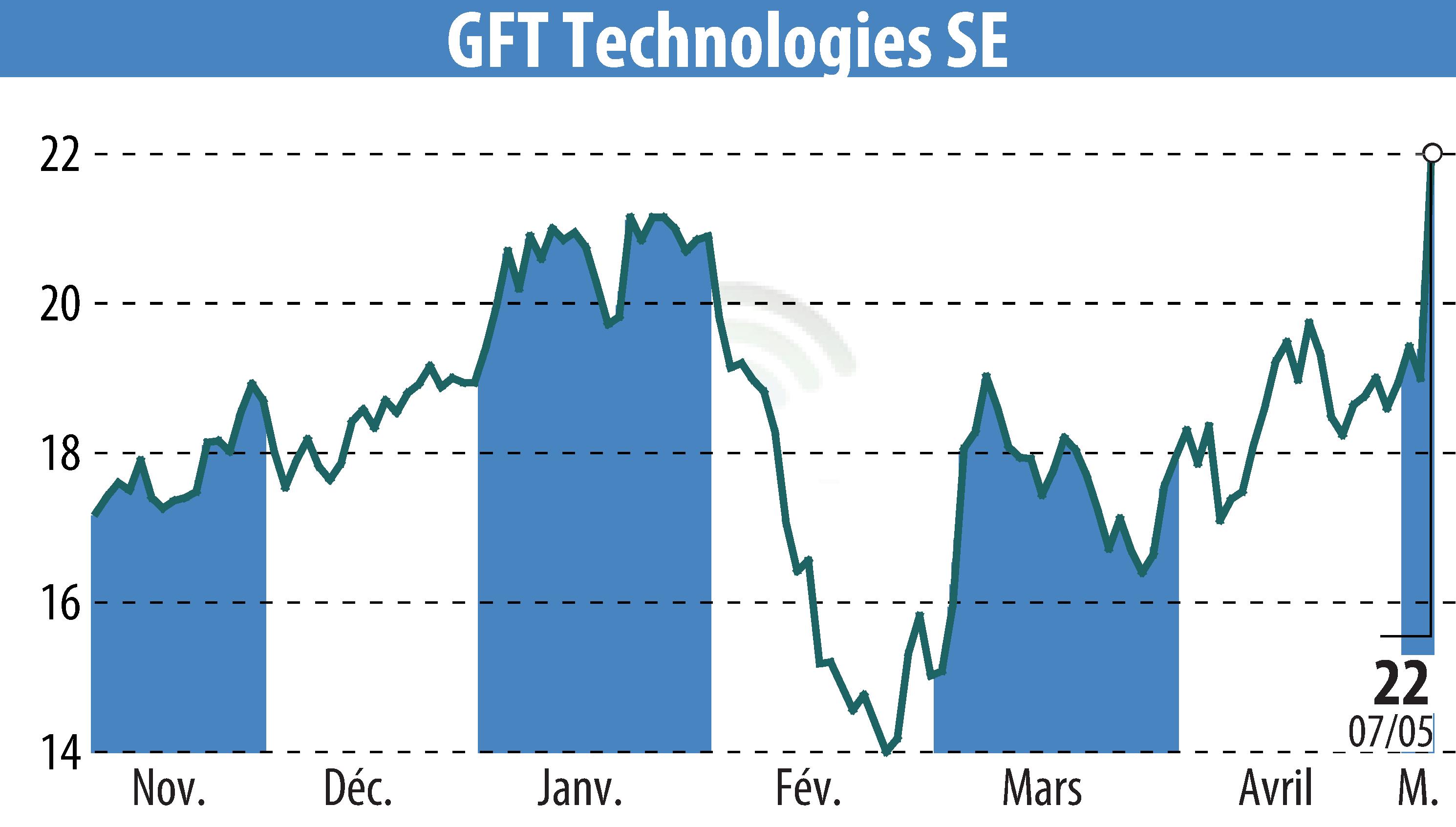 Graphique de l'évolution du cours de l'action GFT Technologies AG (EBR:GFT).