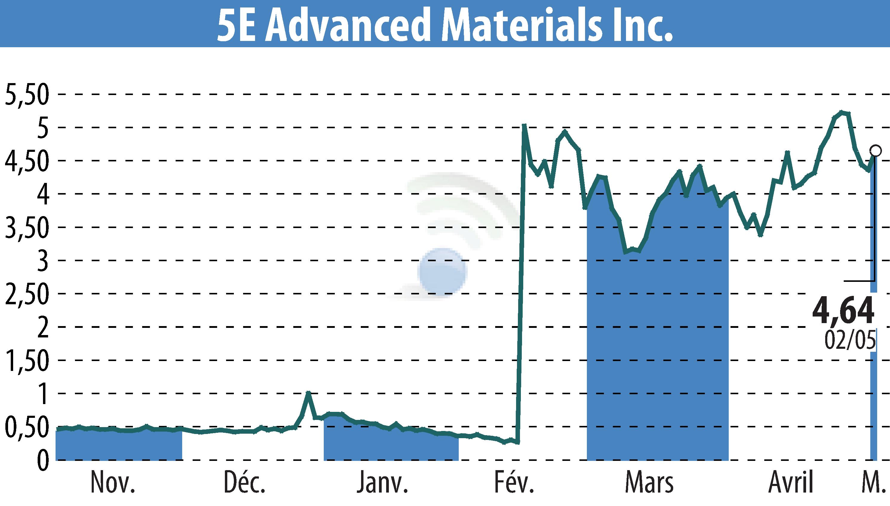 Stock price chart of 5E Advanced Materials (EBR:FEAM) showing fluctuations.