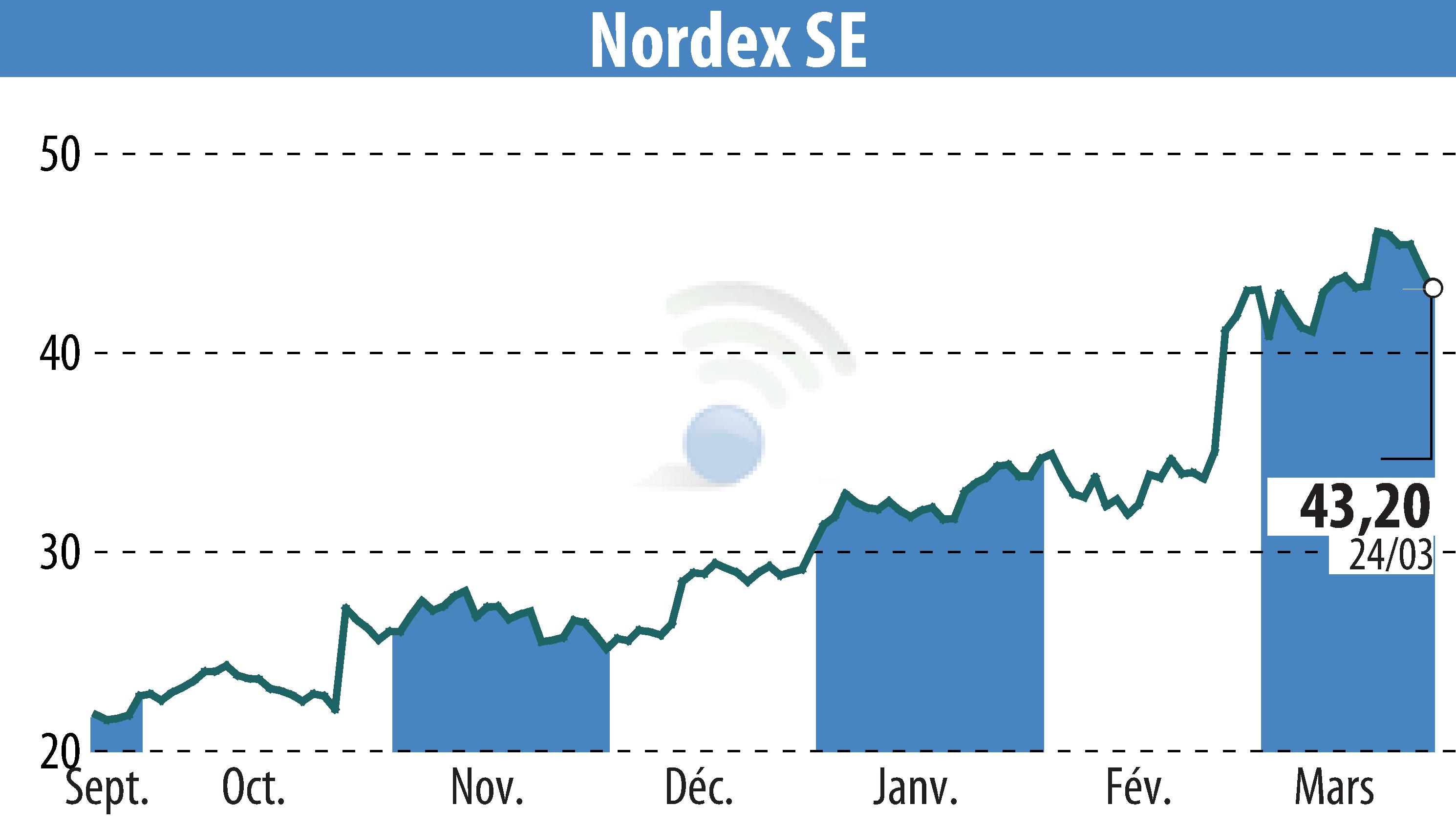 Stock price chart of Nordex SE (EBR:NDX1) showing fluctuations.