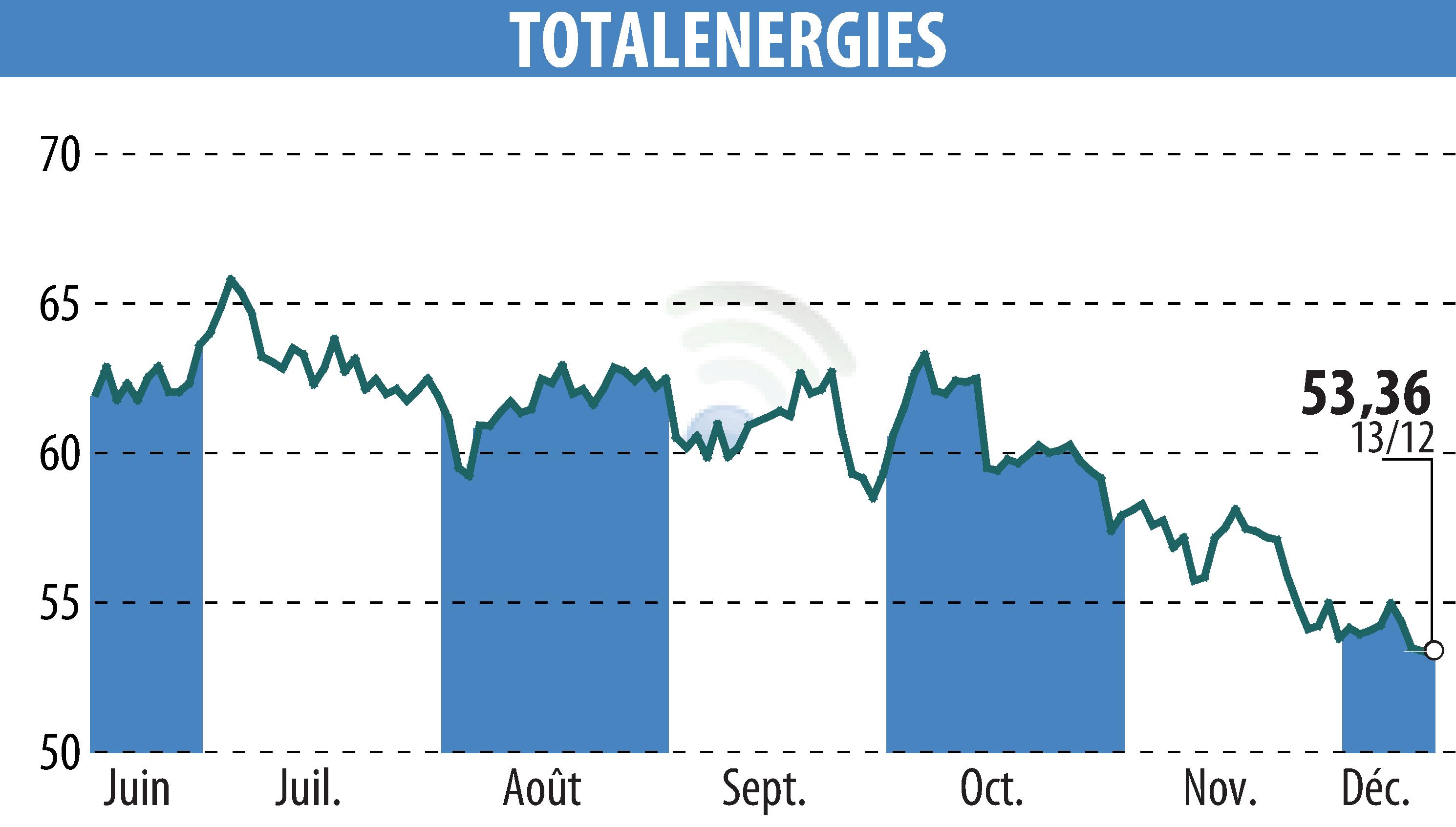 Stock price chart of TOTALENERGIES (EPA:TTE) showing fluctuations.