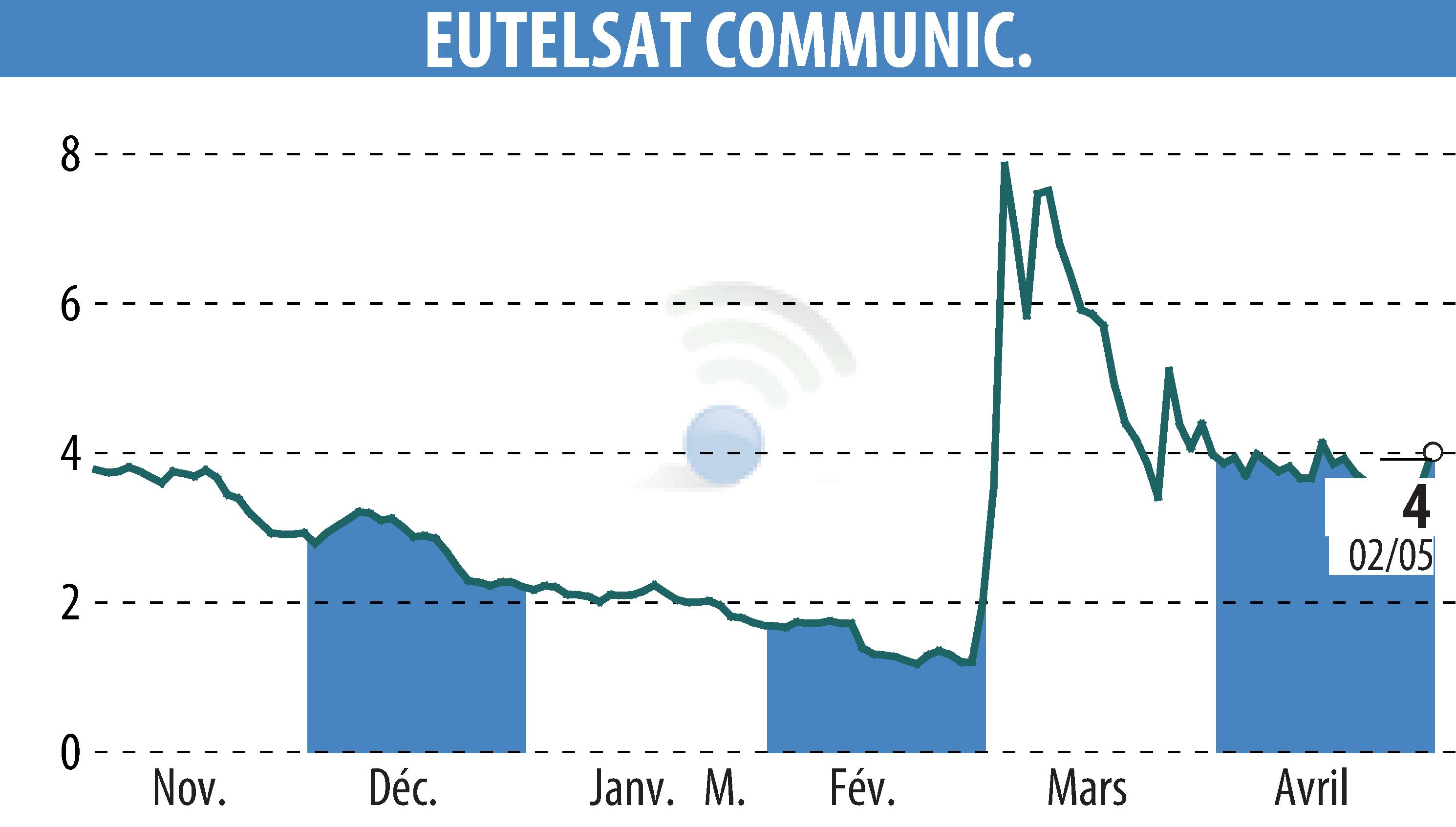 Graphique de l'évolution du cours de l'action EUTELSAT COMMUNICATIONS (EPA:ETL).