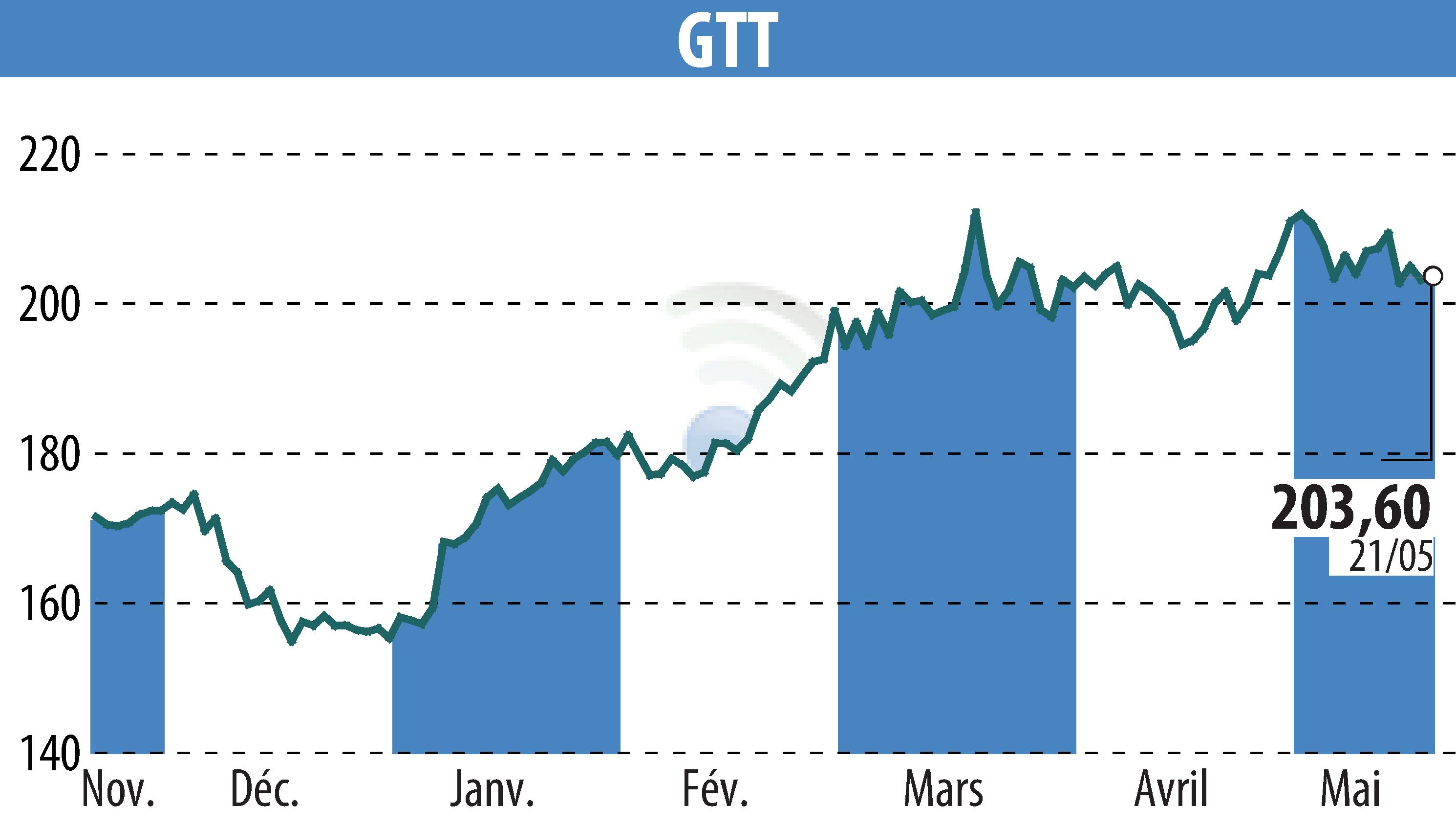 Graphique de l'évolution du cours de l'action GTT (EPA:GTT).
