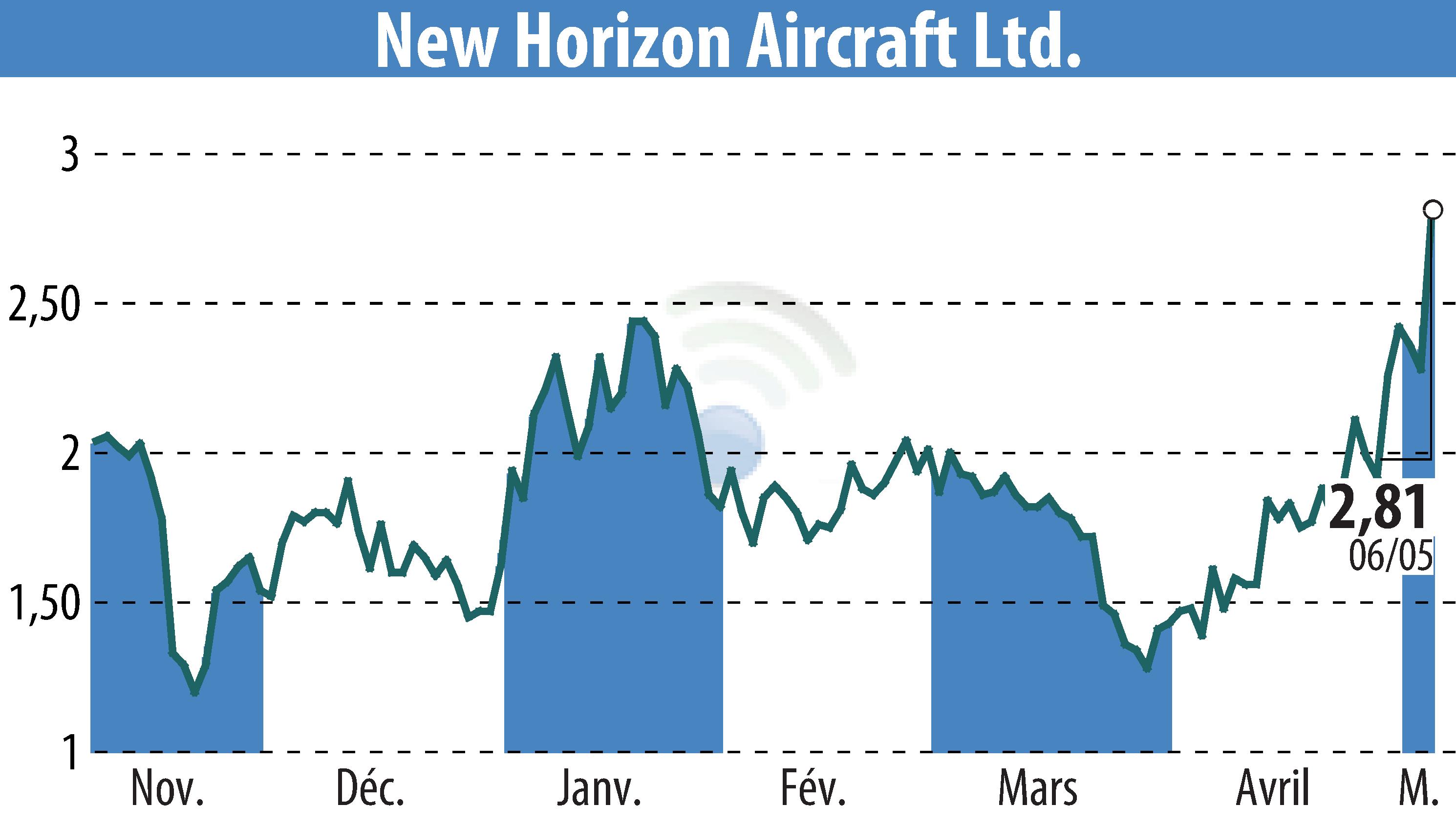 Stock price chart of Horizon Aircraft (EBR:HOVR) showing fluctuations.
