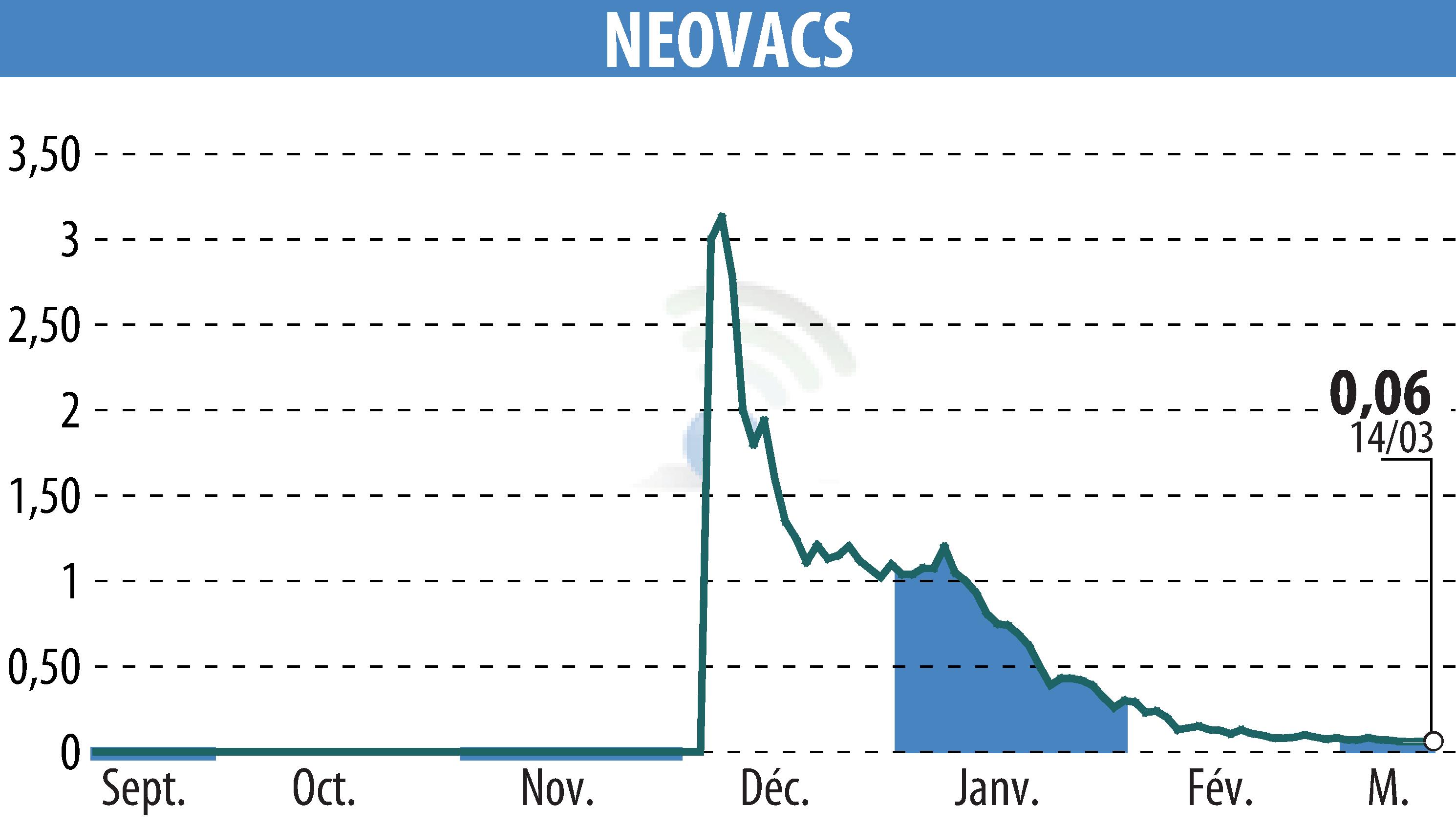 Stock price chart of NEOVACS (EPA:ALNEV) showing fluctuations.