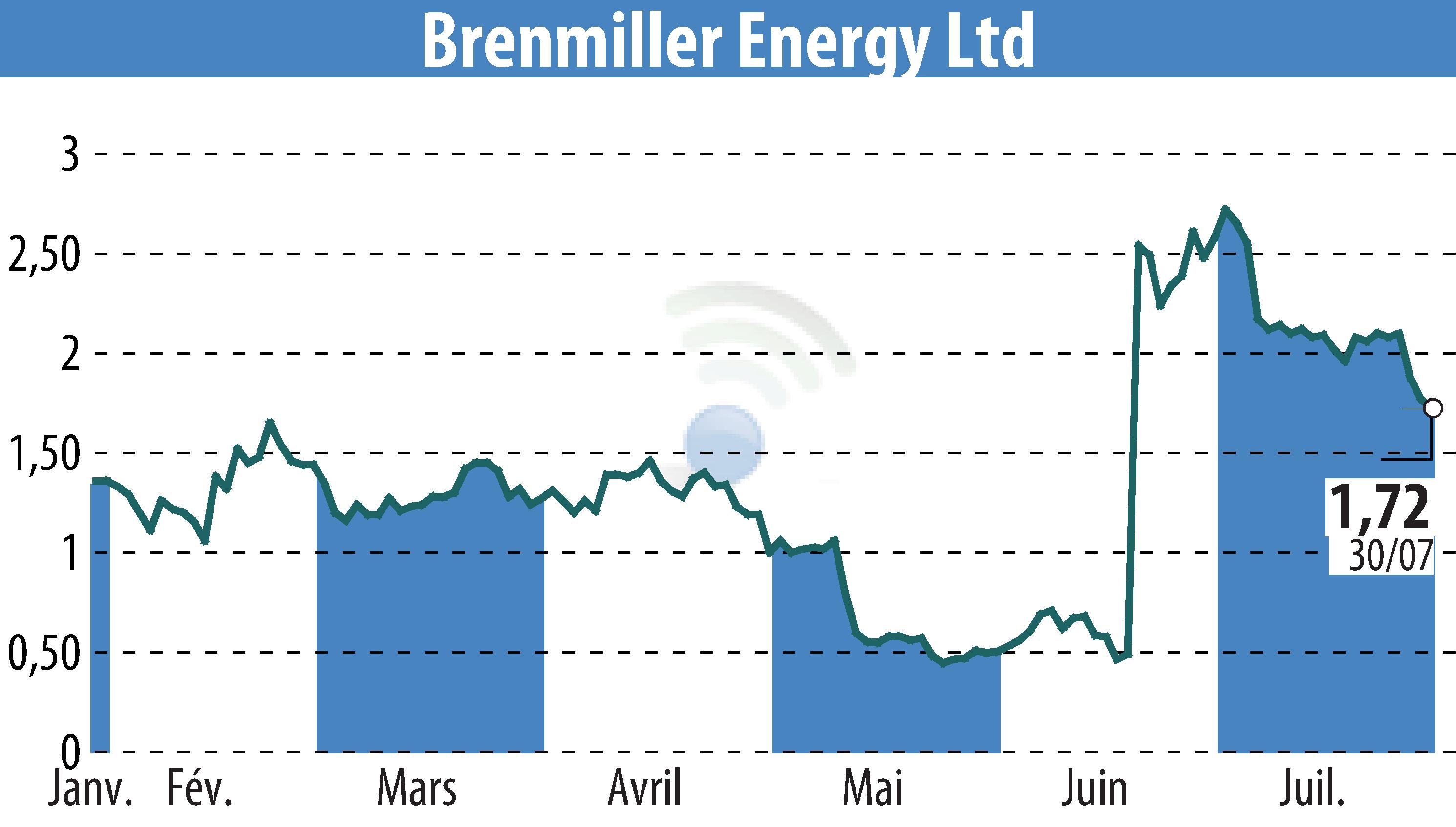 Graphique de l'évolution du cours de l'action Brenmiller Energy (EBR:BNRG).