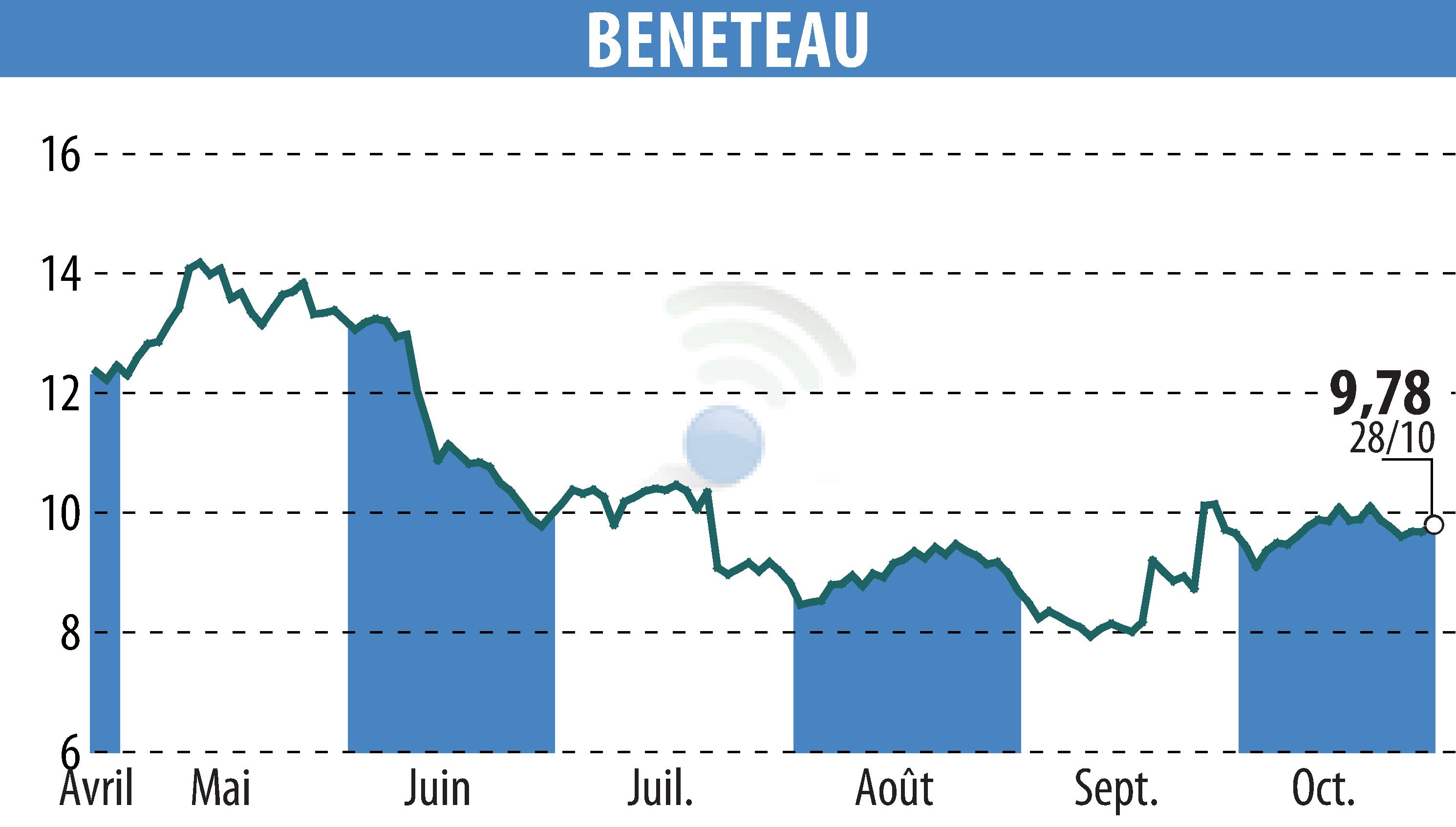 Stock price chart of BENETEAU (EPA:BEN) showing fluctuations.