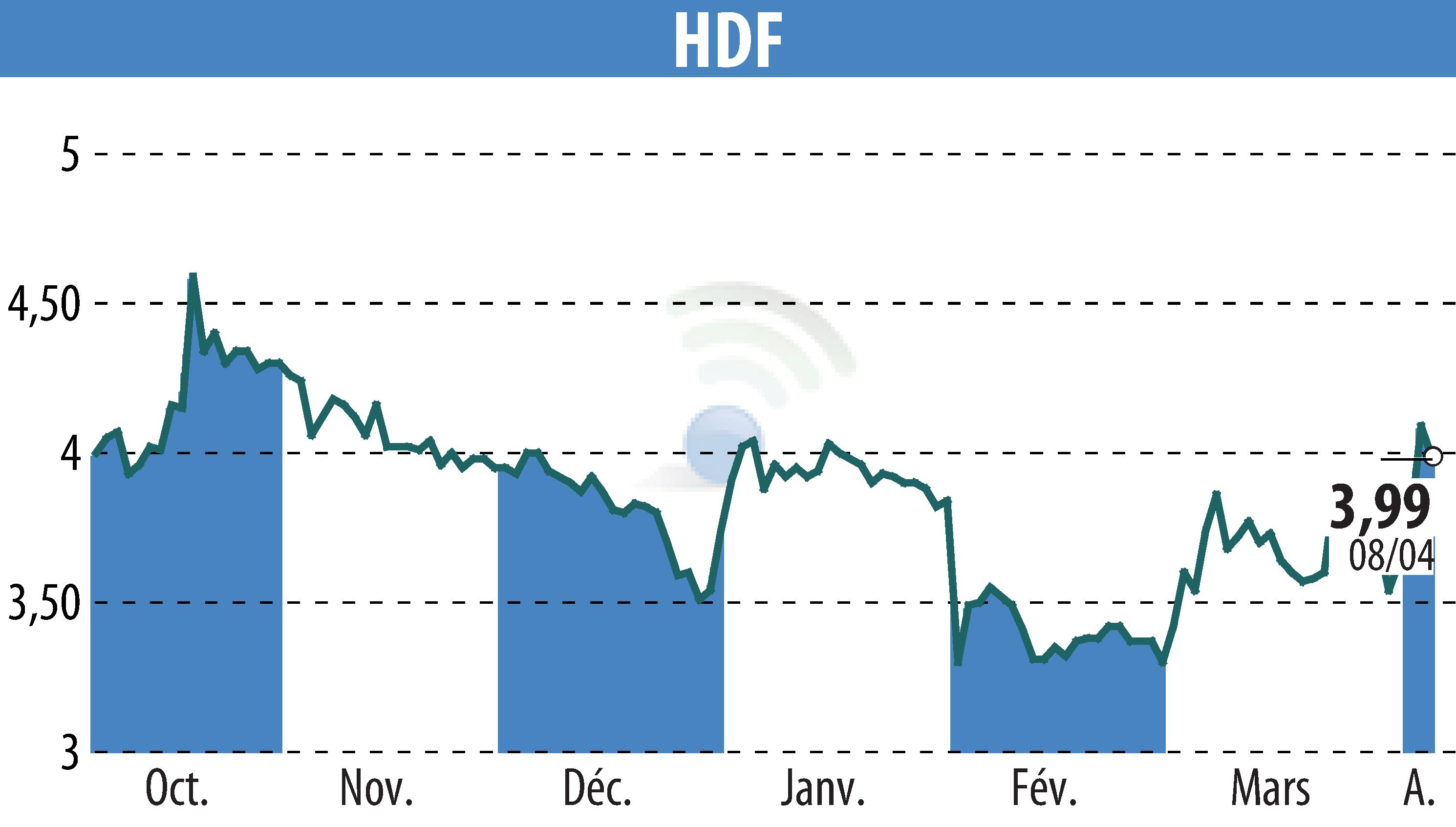 Graphique de l'évolution du cours de l'action HDF (EPA:HDF).