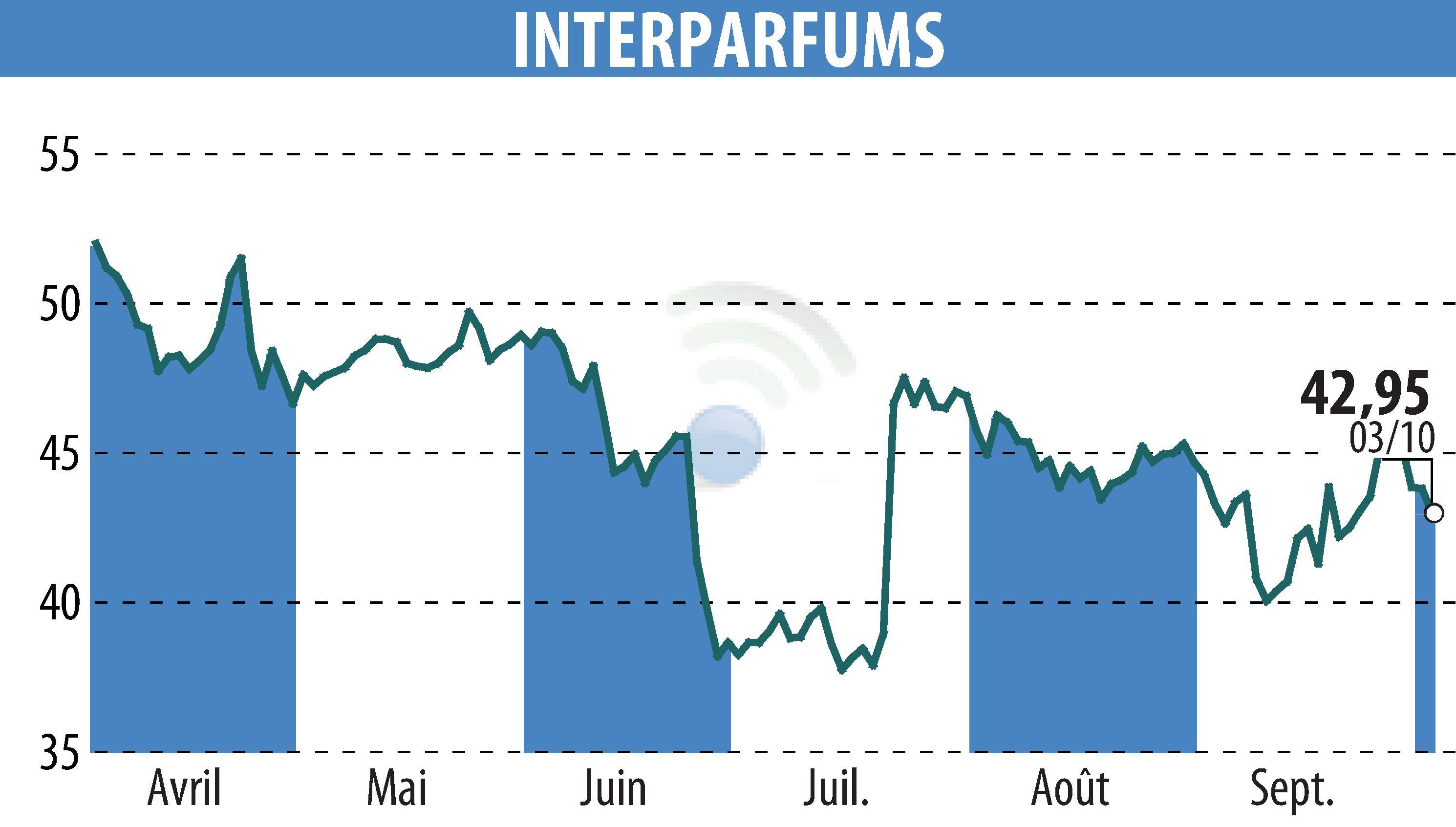 Graphique de l'évolution du cours de l'action INTER PARFUMS (EPA:ITP).