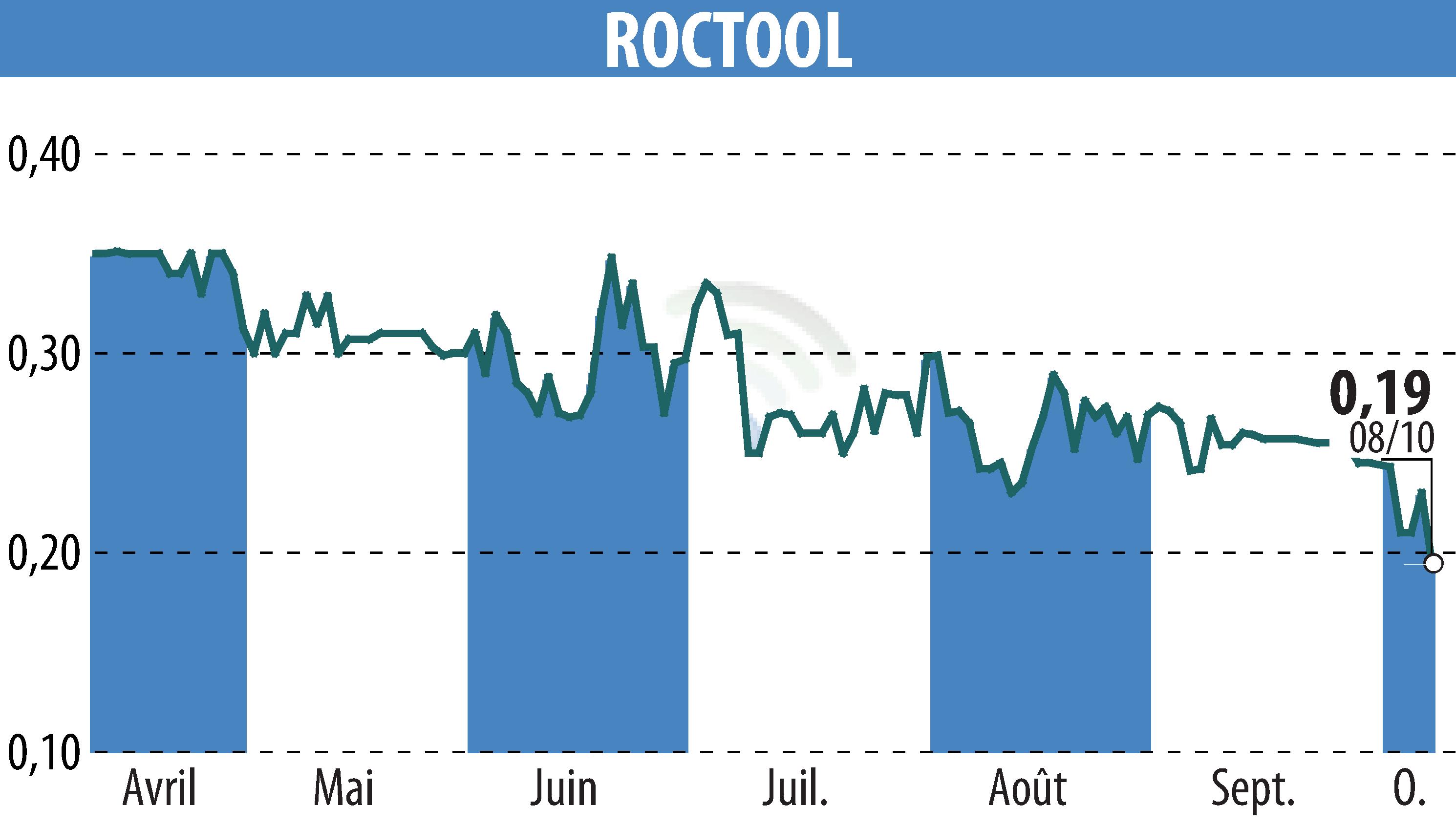 Graphique de l'évolution du cours de l'action ROCTOOL (EPA:ALROC).