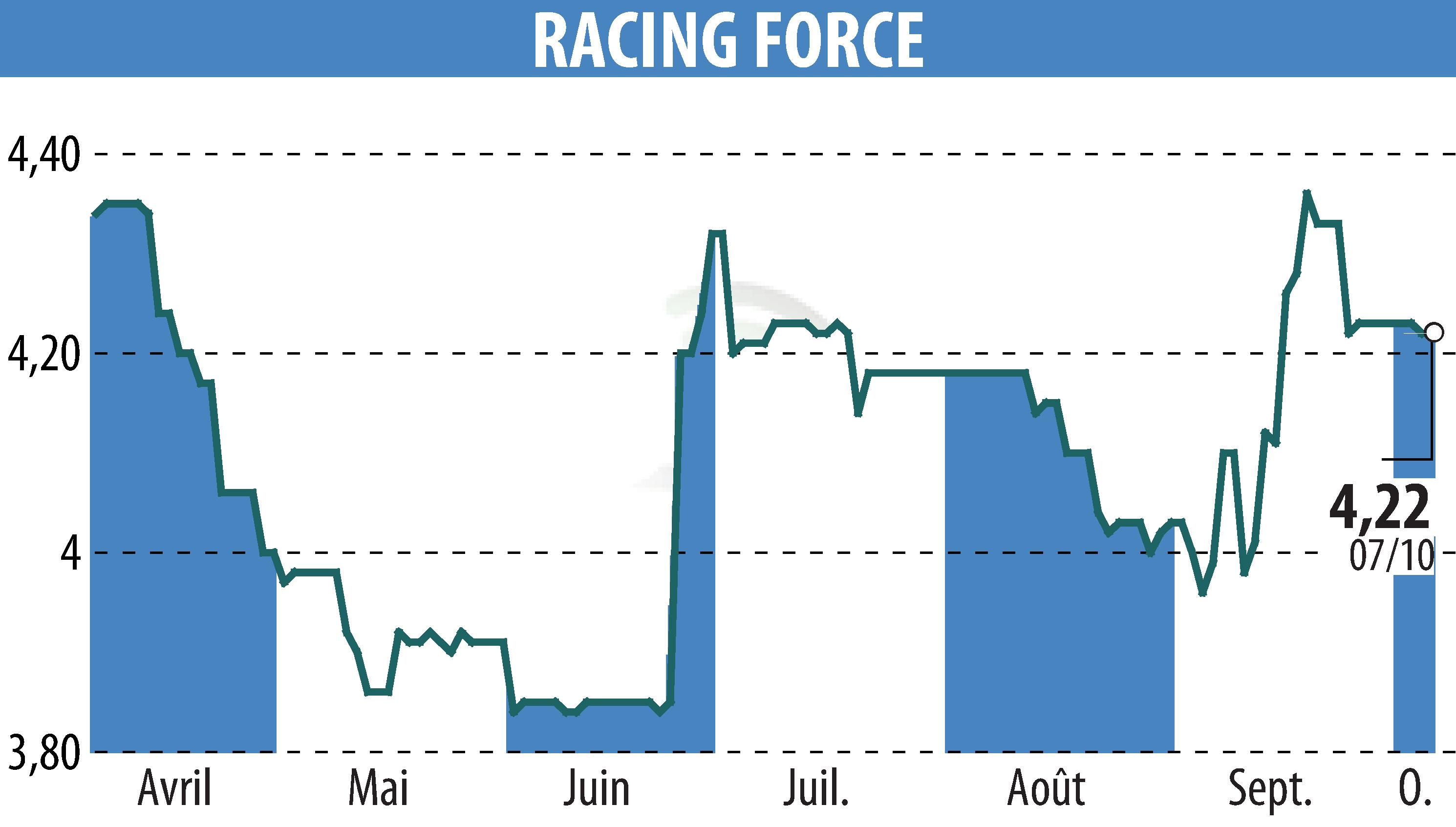 Graphique de l'évolution du cours de l'action RACING FORCE (EPA:ALRFG).