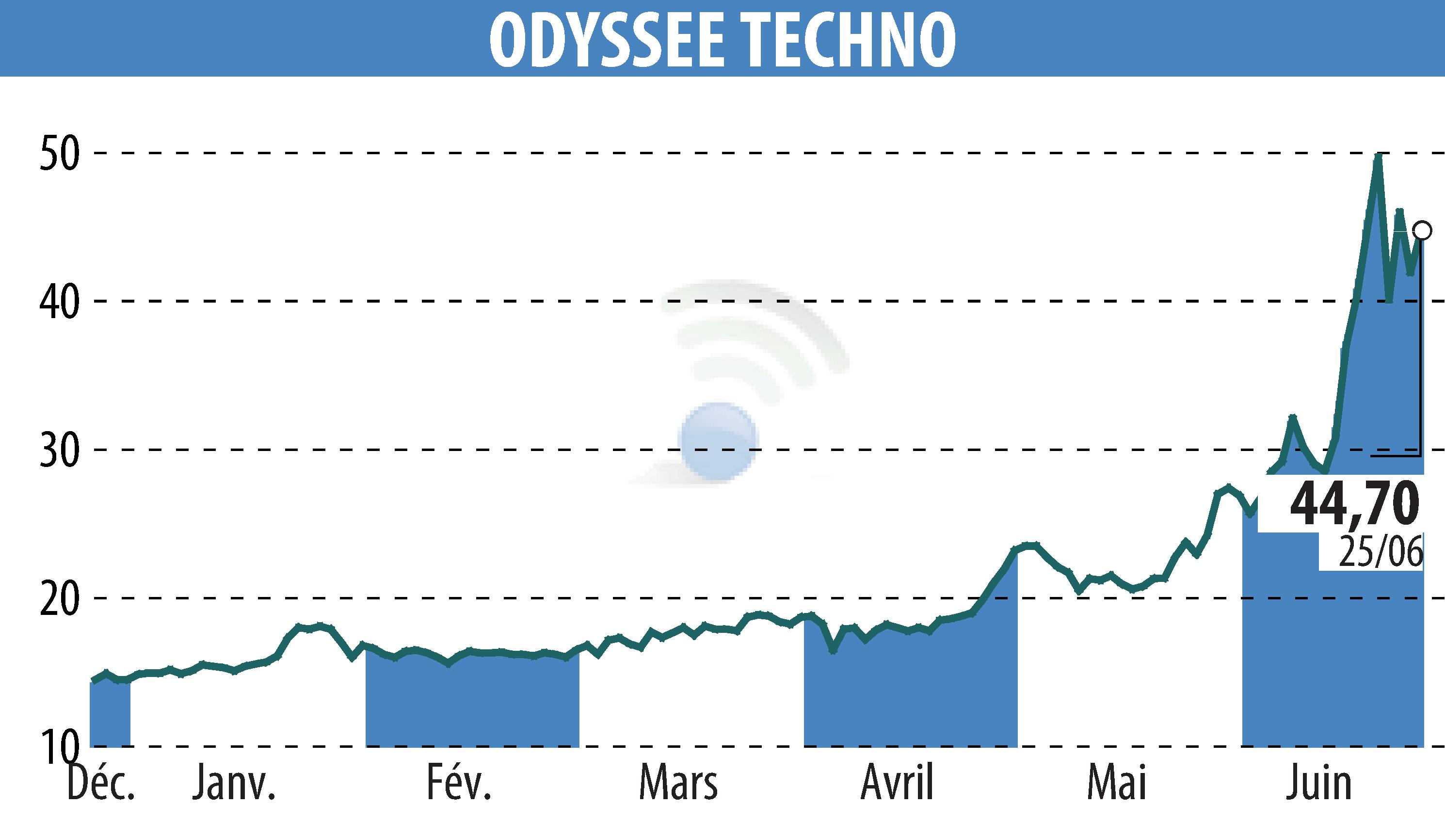 Stock price chart of ODYSSEE TECHNO (EPA:ALODY) showing fluctuations.