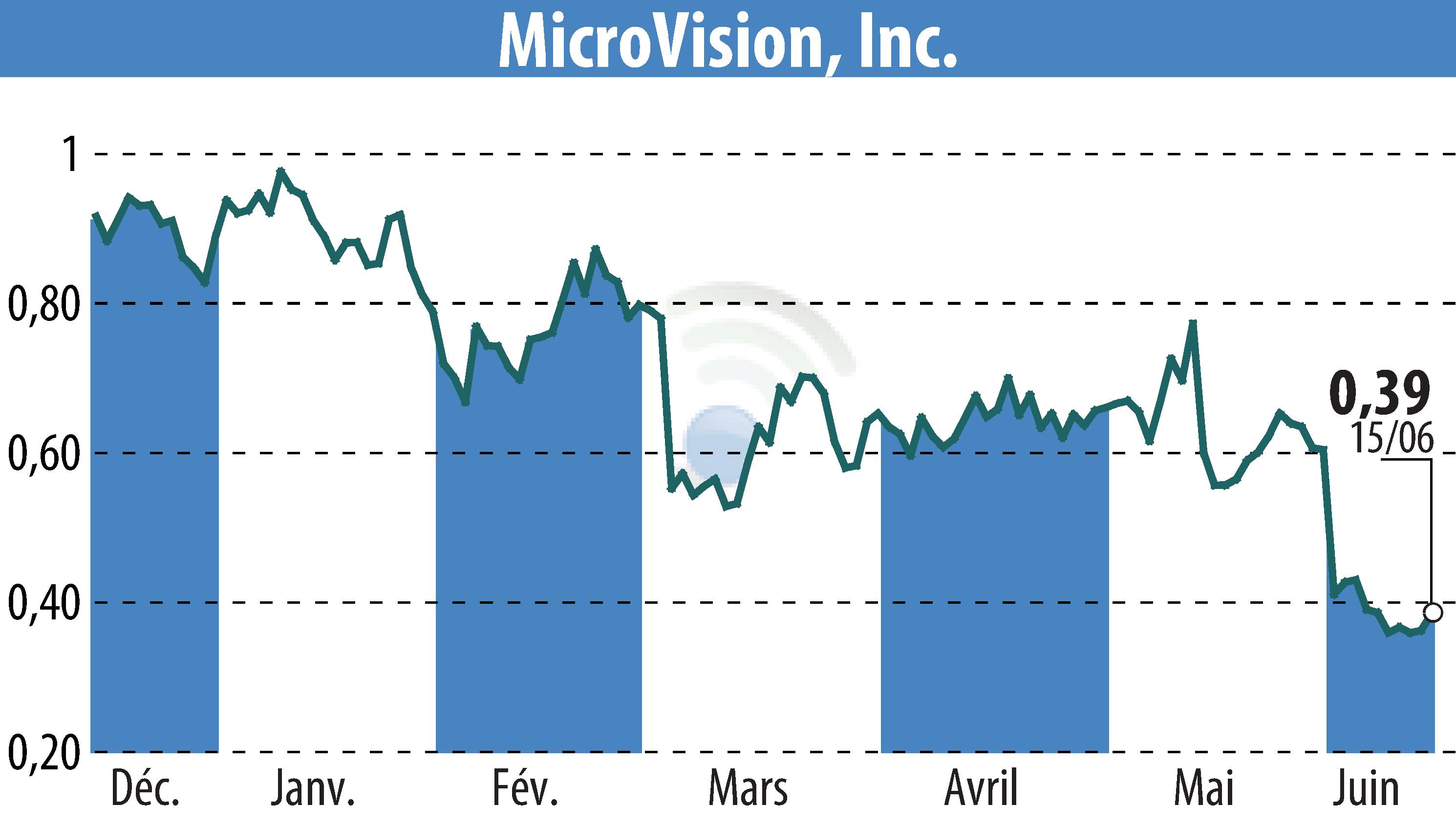 Graphique de l'évolution du cours de l'action MicroVision, Inc. (EBR:MVIS).