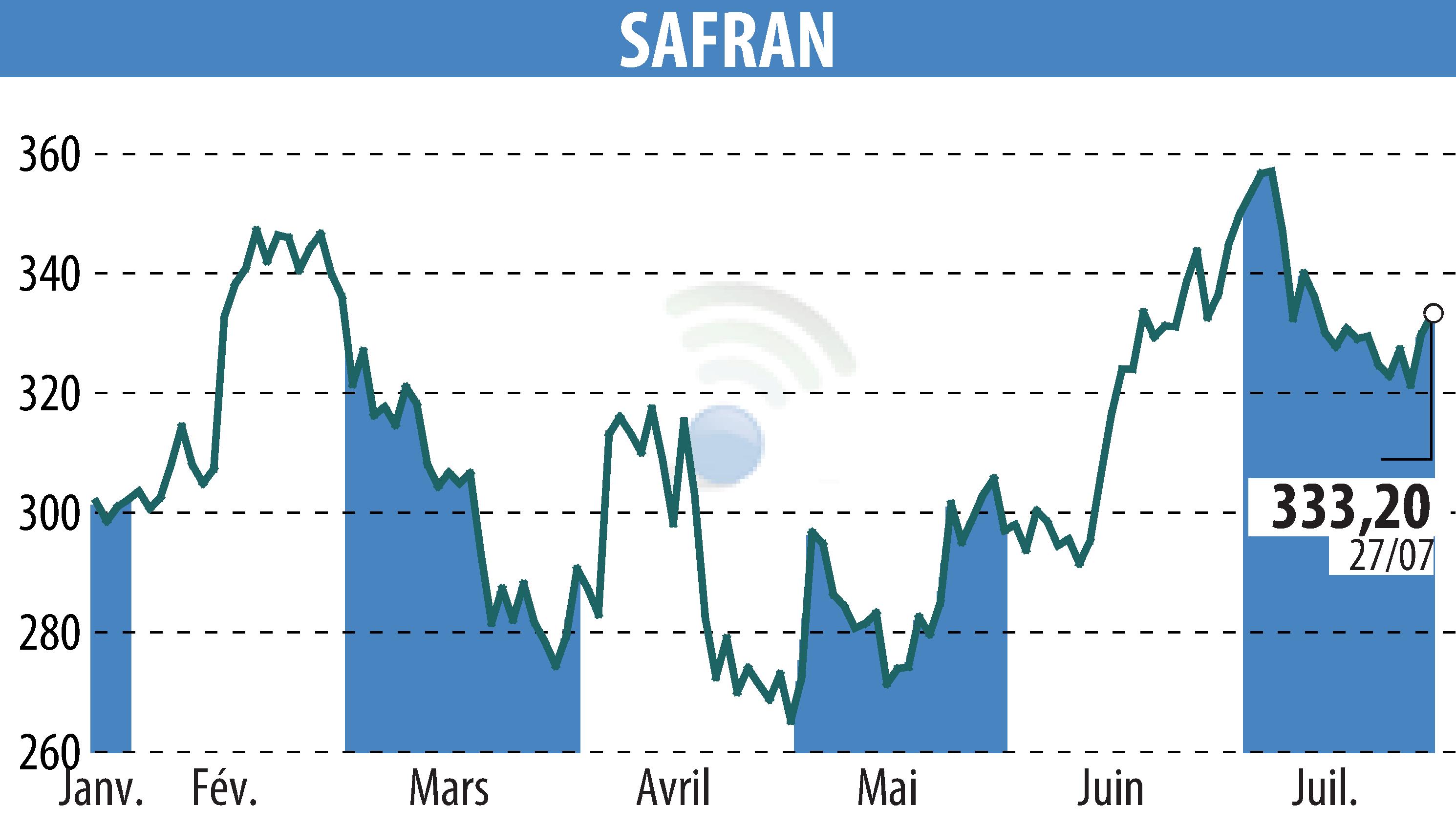 Stock price chart of SAFRAN (EPA:SAF) showing fluctuations.
