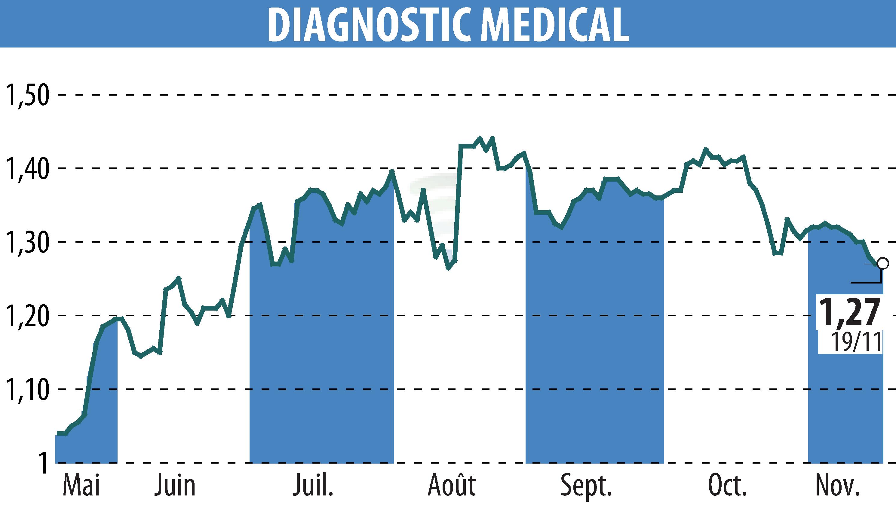 Stock price chart of DIAGNOSTIC MEDICAL (EPA:ALDMS) showing fluctuations.