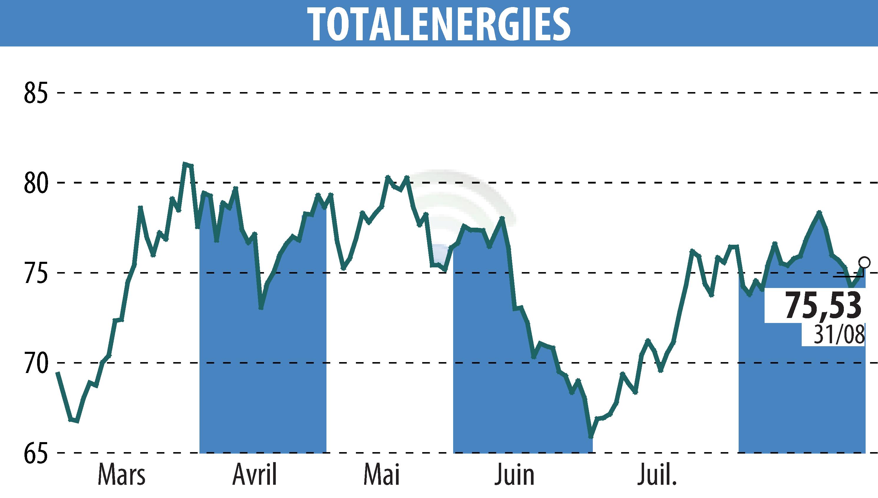 Graphique de l'évolution du cours de l'action TOTALENERGIES (EPA:TTE).