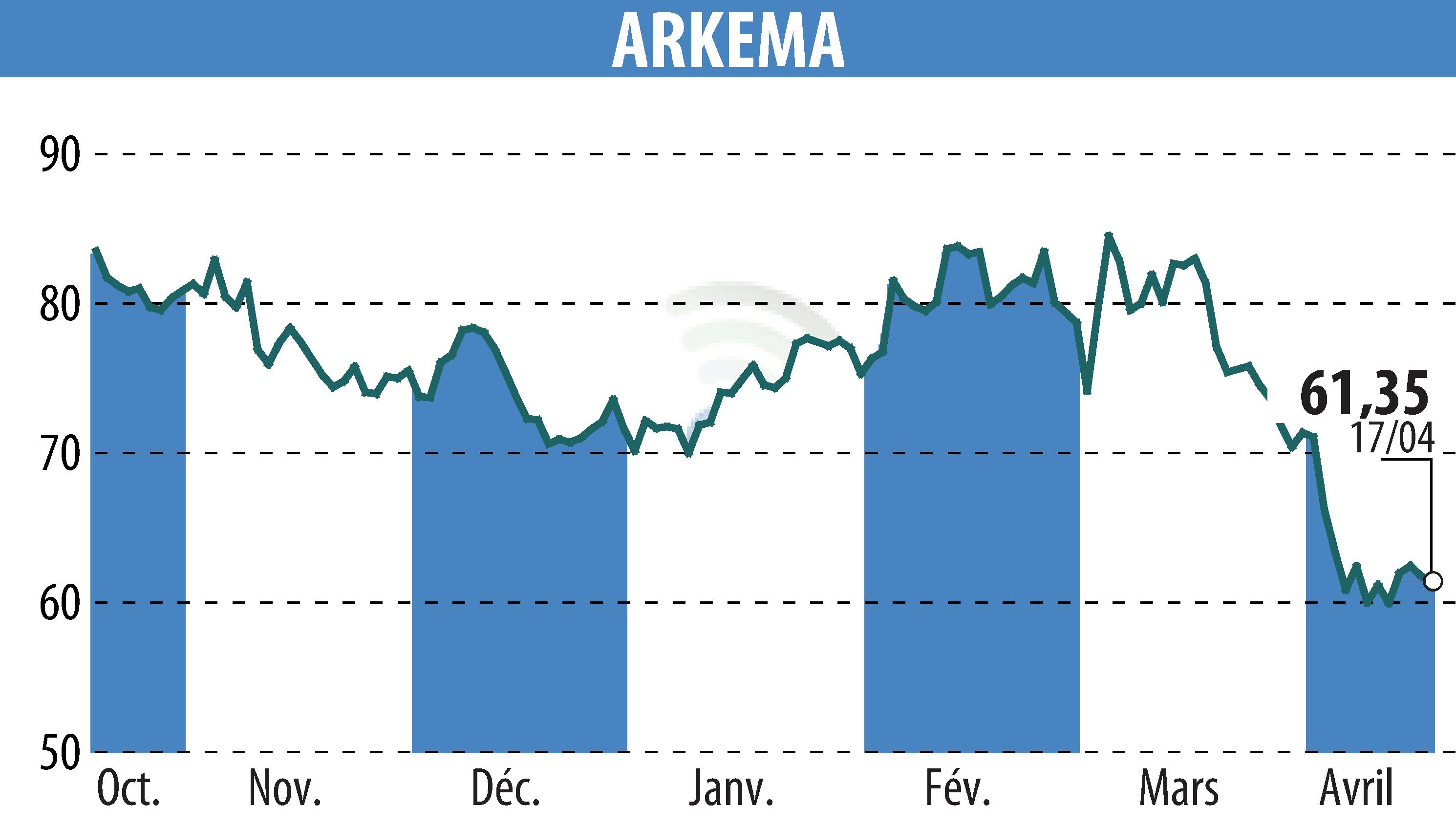 Stock price chart of ARKEMA (EPA:AKE) showing fluctuations.