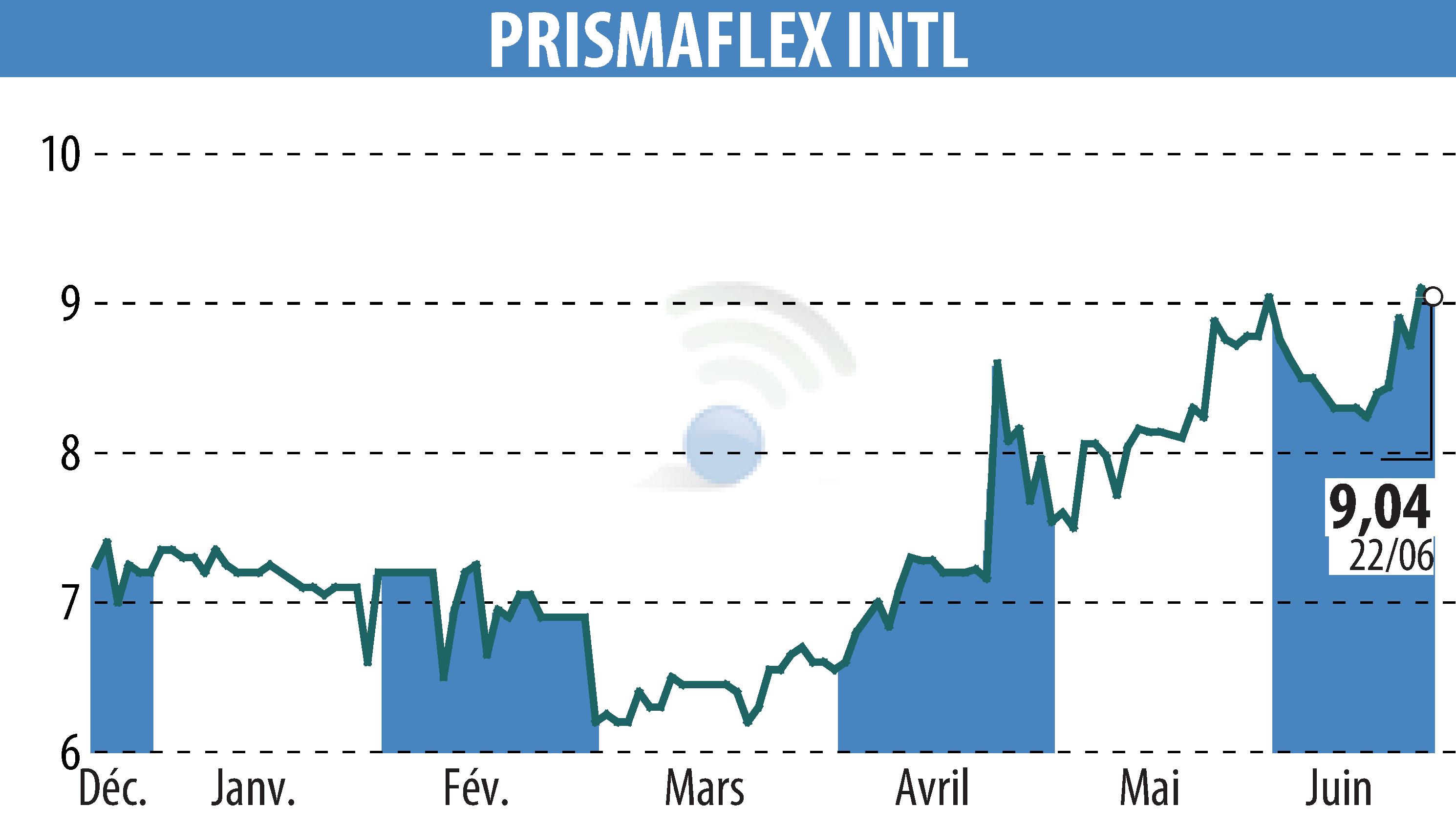 Graphique de l'évolution du cours de l'action PRISMAFLEX (EPA:ALPRI).