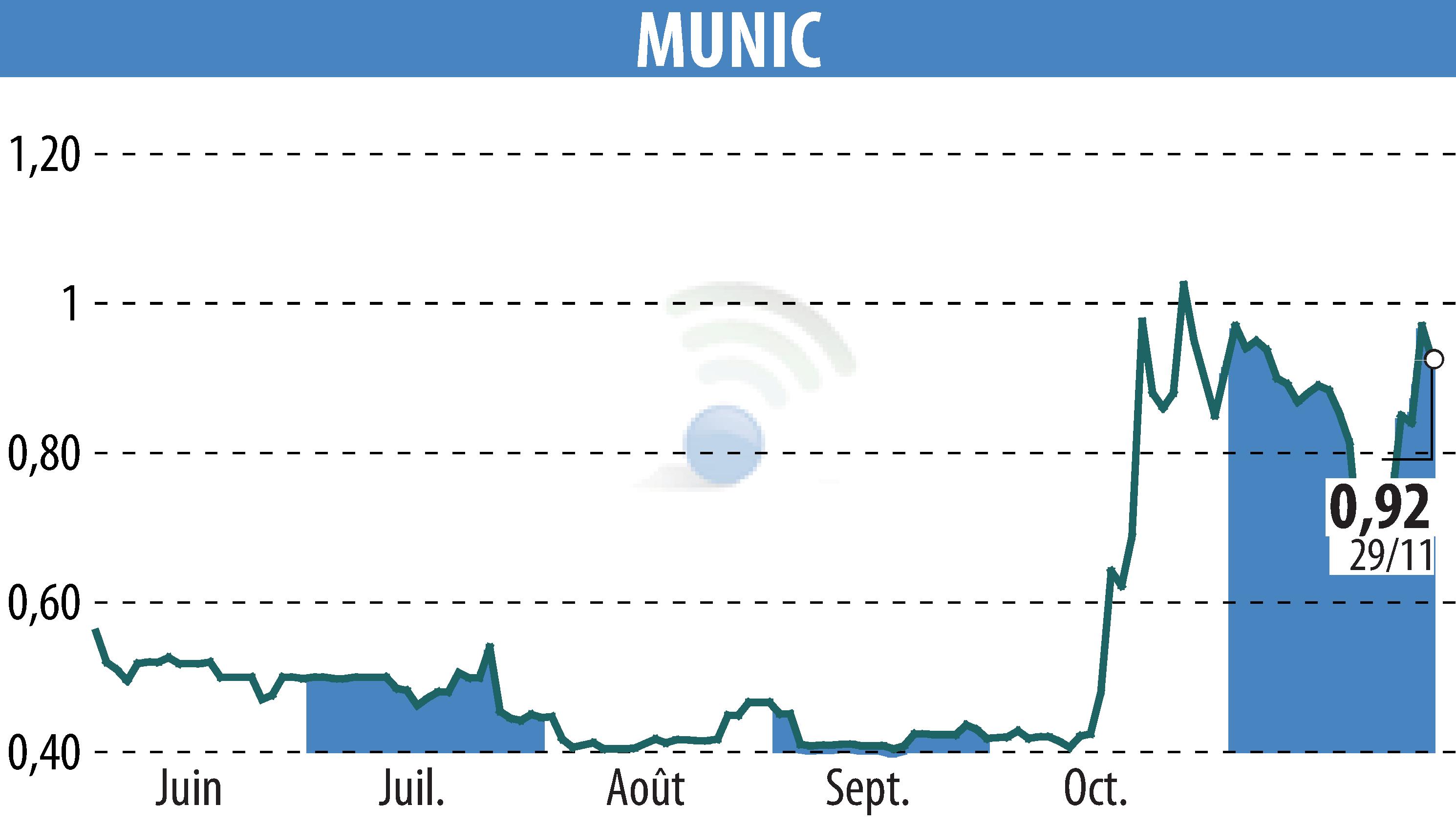 Stock price chart of MUNIC (EPA:ALMUN) showing fluctuations.