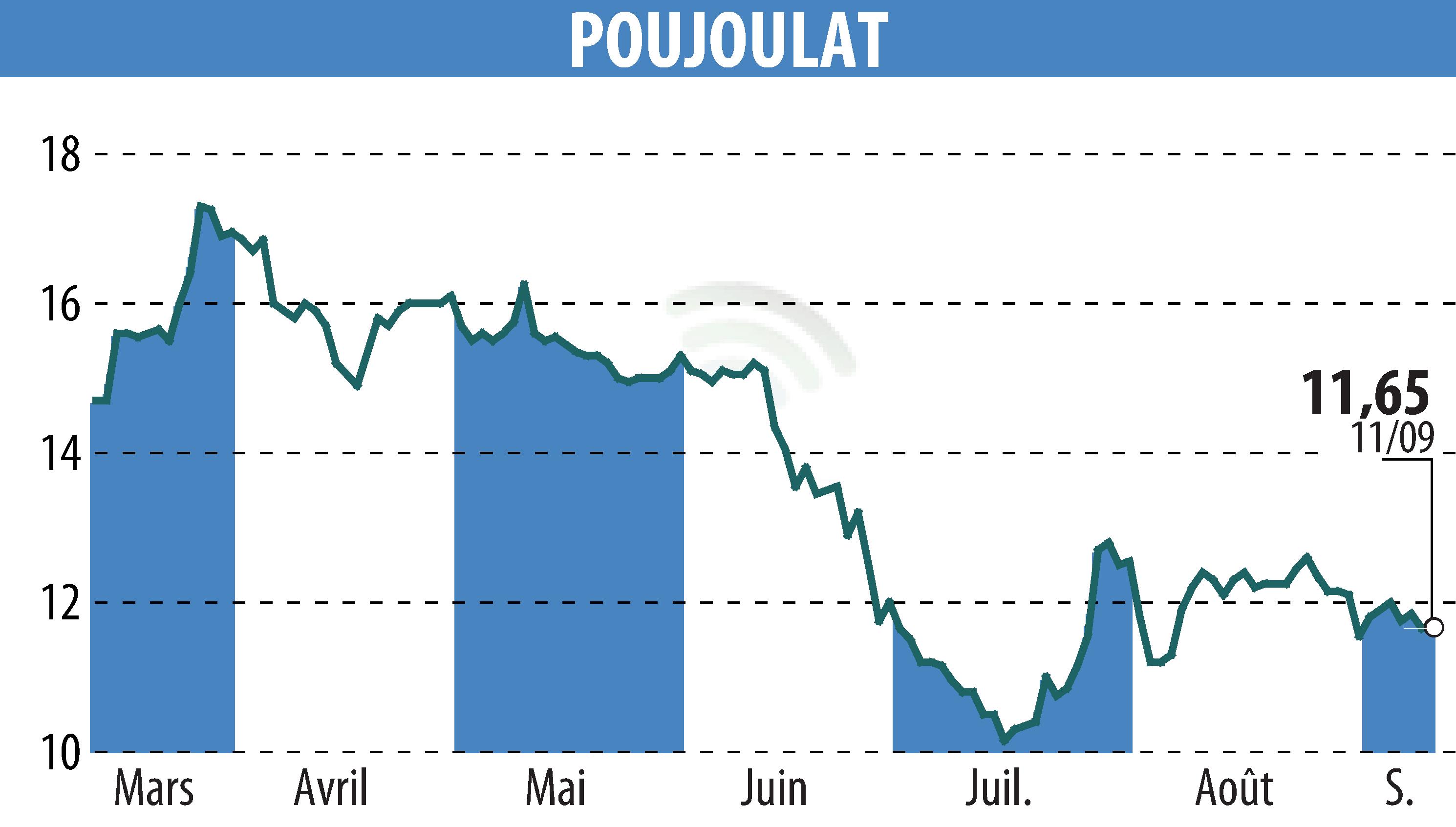 Stock price chart of POUJOULAT (EPA:ALPJT) showing fluctuations.