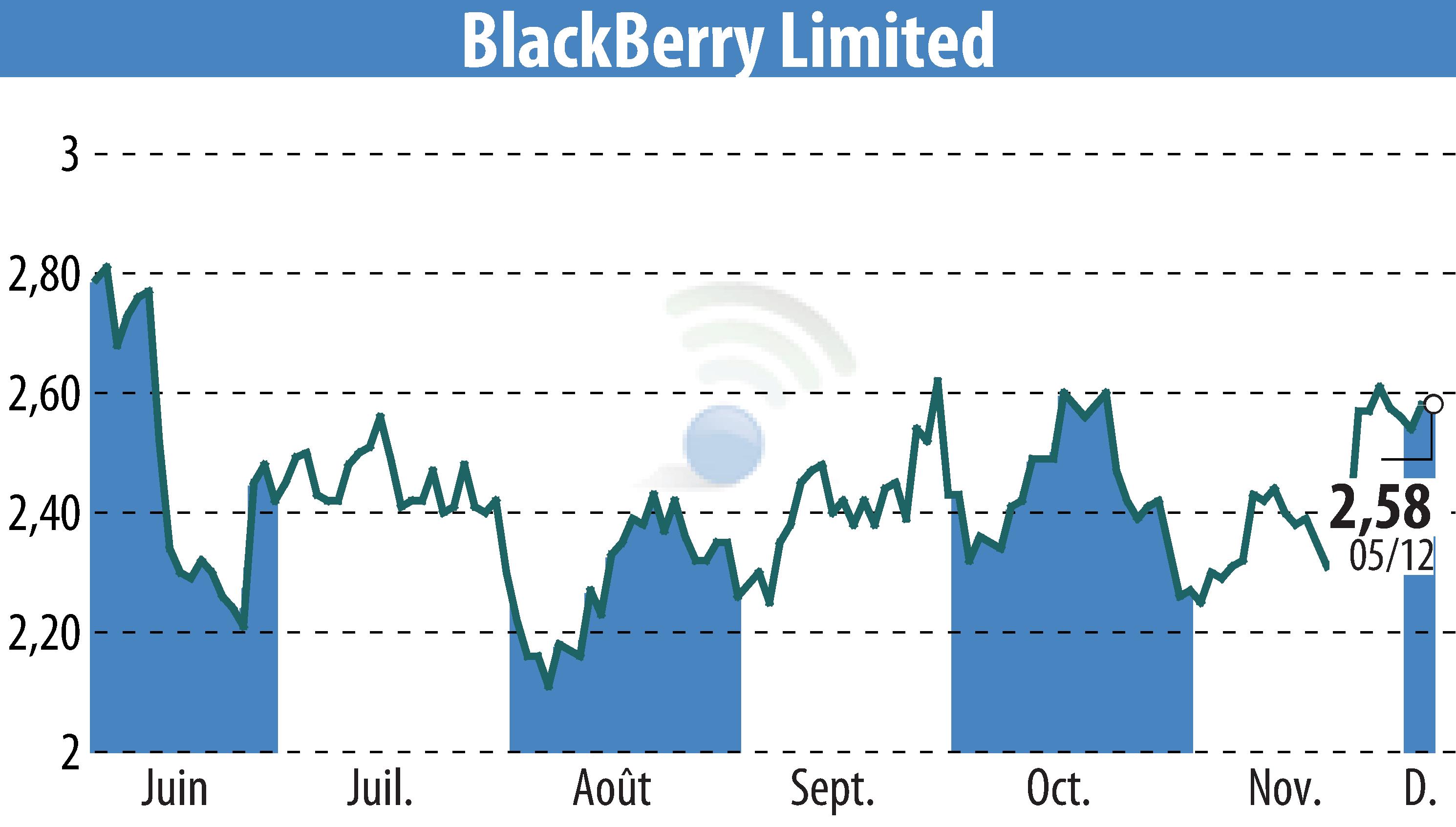 Stock price chart of BlackBerry QNX (EBR:BB) showing fluctuations.