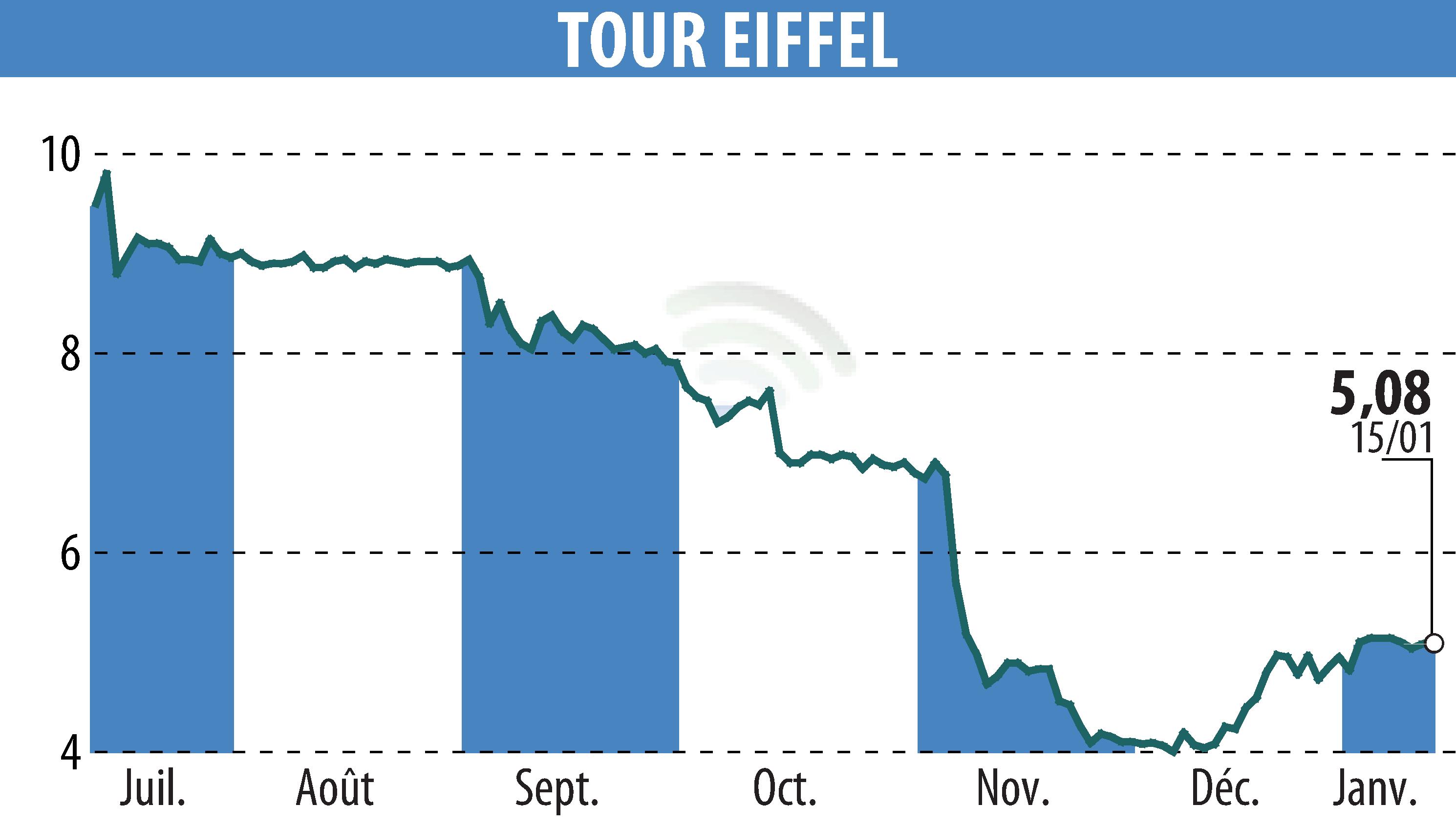 Stock price chart of TOUR EIFFEL (EPA:EIFF) showing fluctuations.