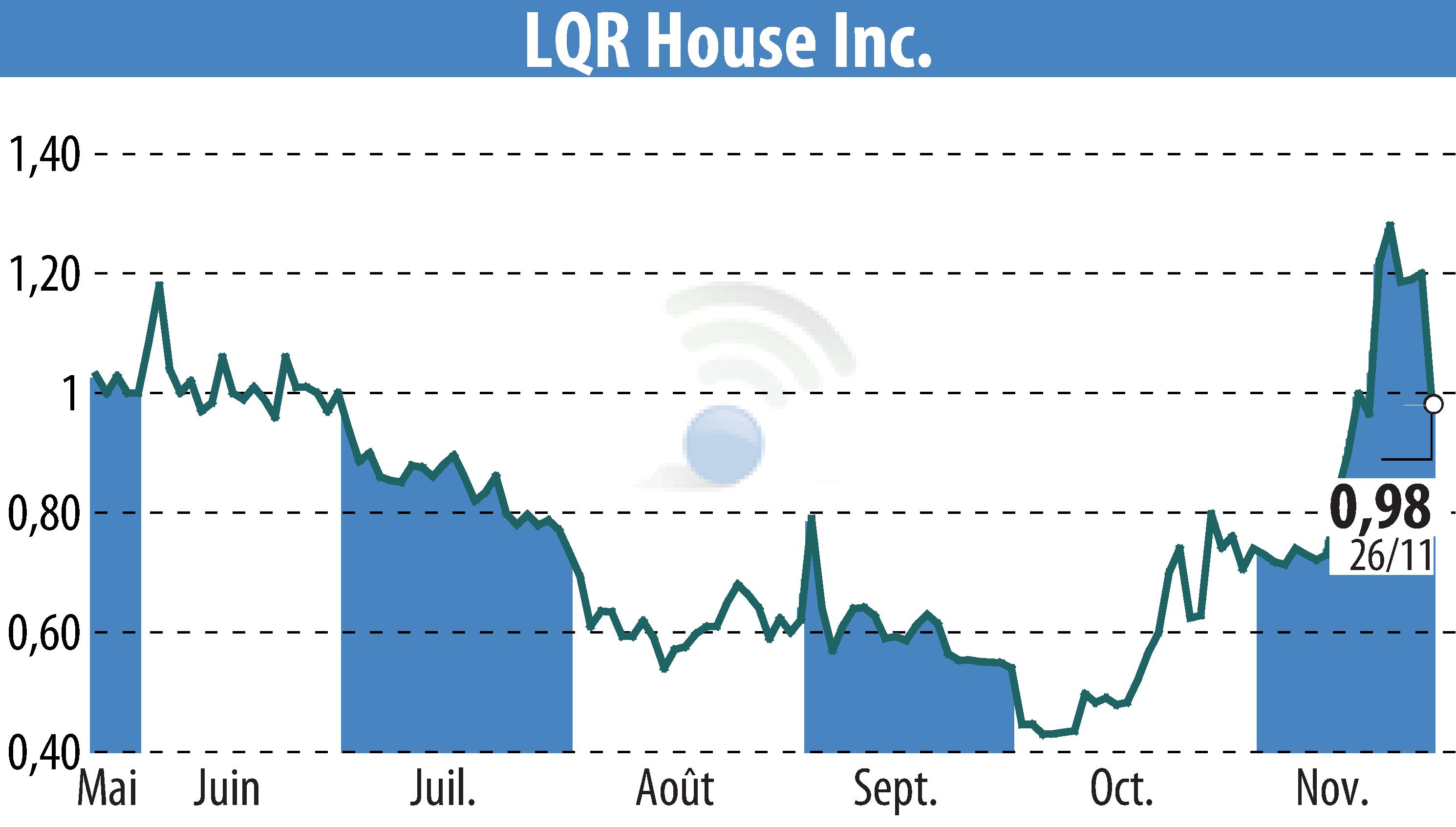 Stock price chart of LQR House (EBR:LQR) showing fluctuations.