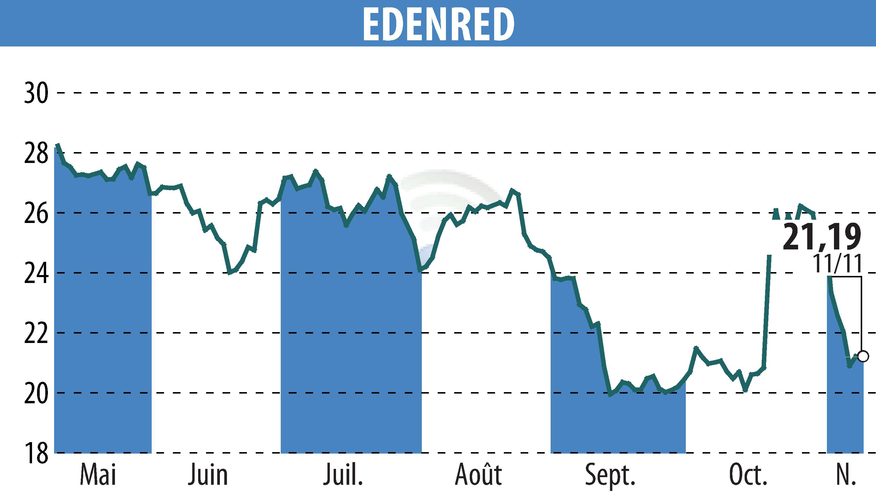 Graphique de l'évolution du cours de l'action EDENRED (EPA:EDEN).