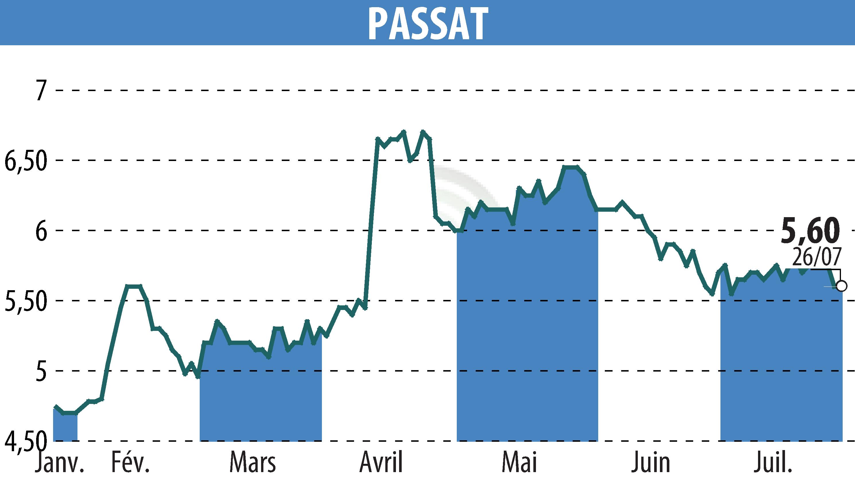 Stock price chart of PASSAT (EPA:PSAT) showing fluctuations.