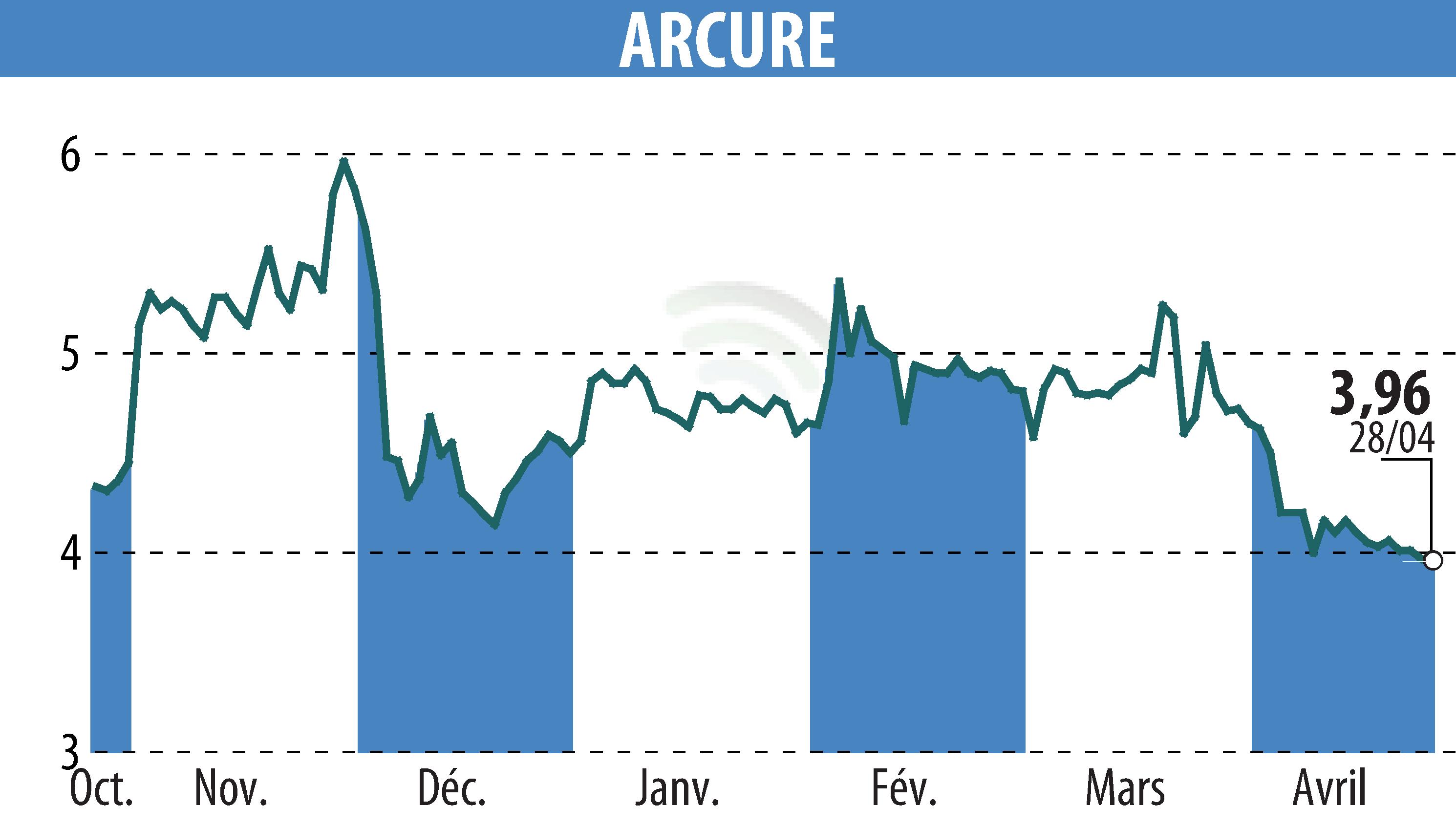 Stock price chart of ARCURE (EPA:ALCUR) showing fluctuations.