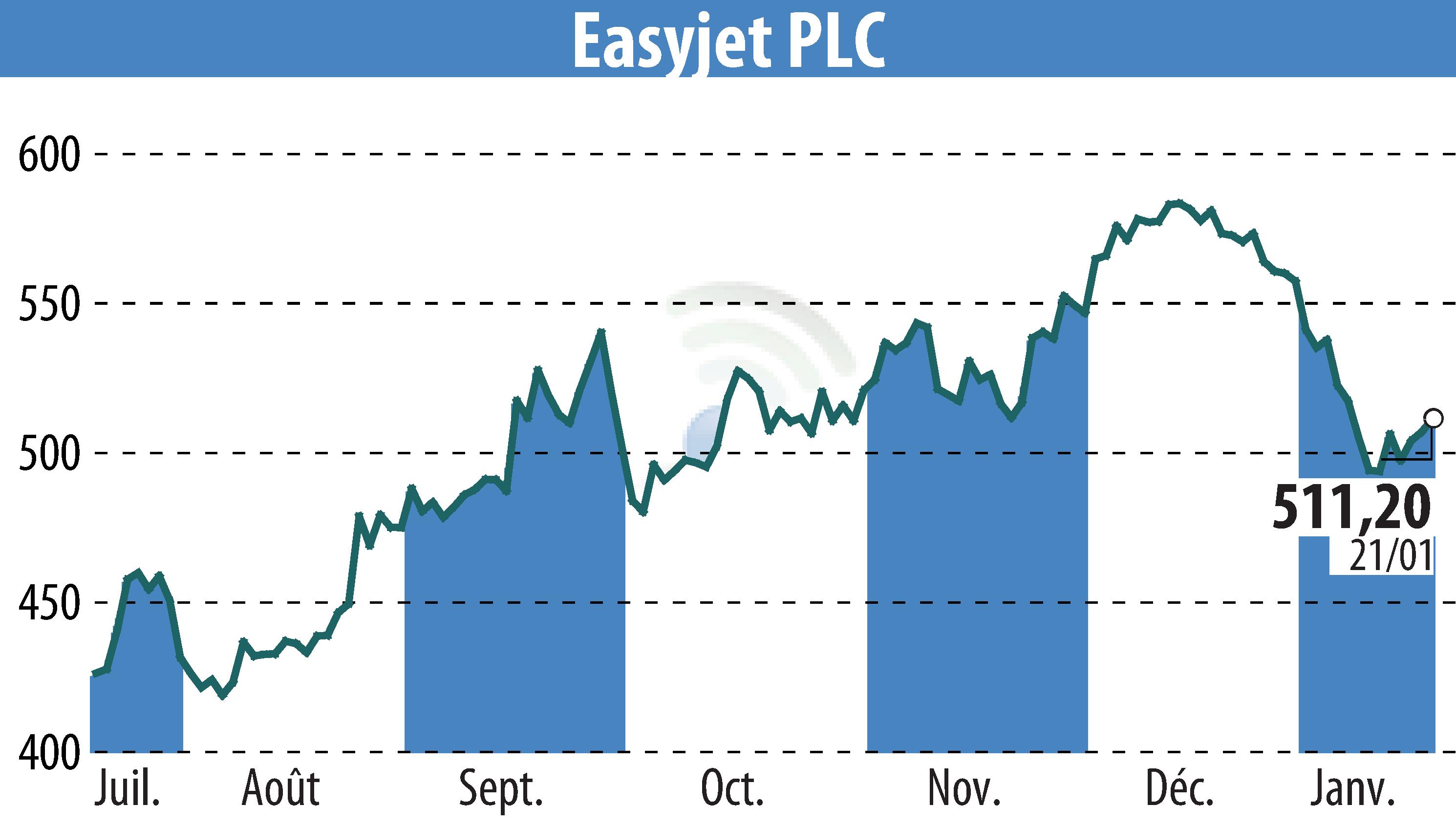 Graphique de l'évolution du cours de l'action EasyJet (EBR:EZJ).