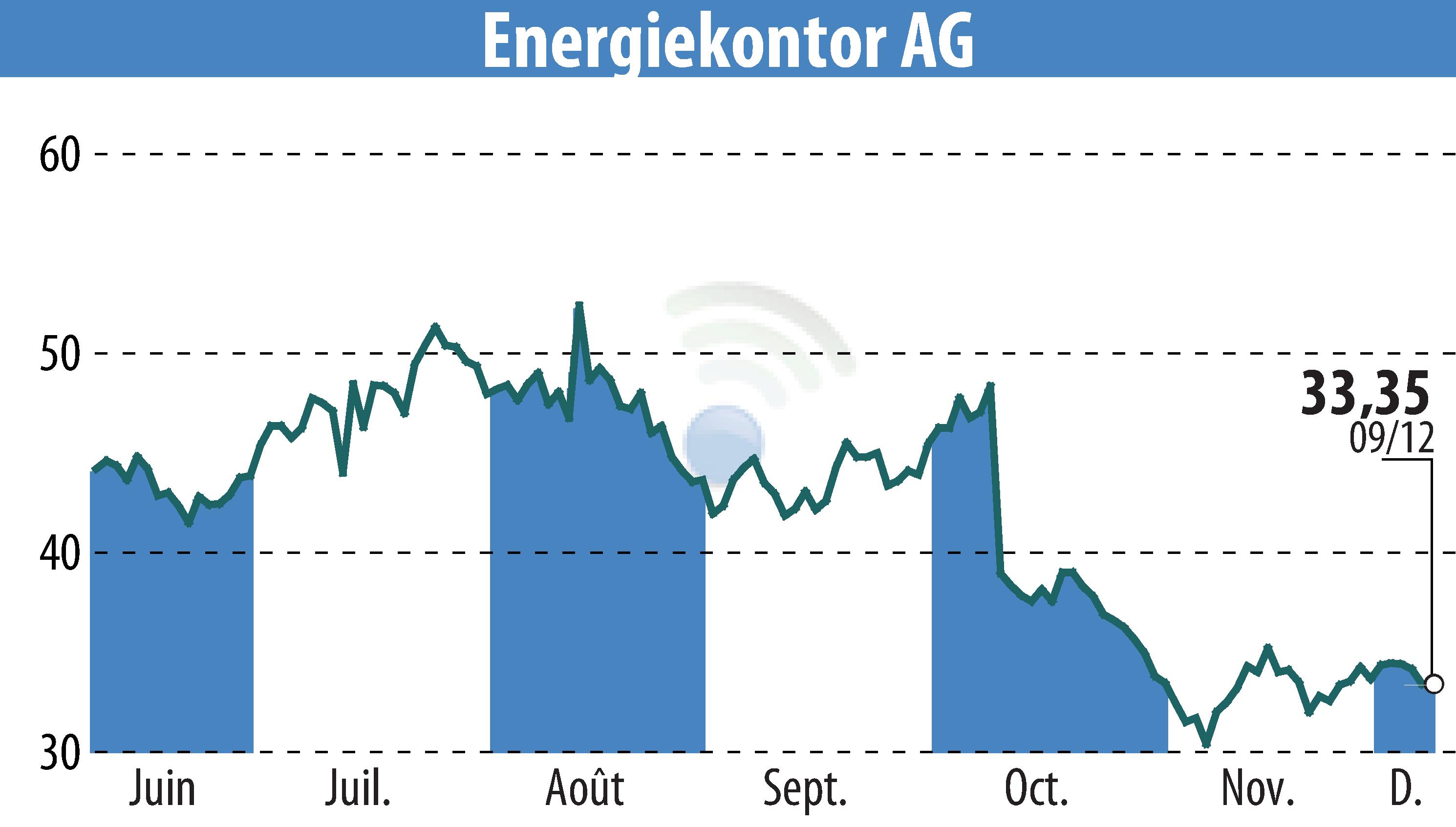 Stock price chart of Energiekontor AG (EBR:EKT) showing fluctuations.
