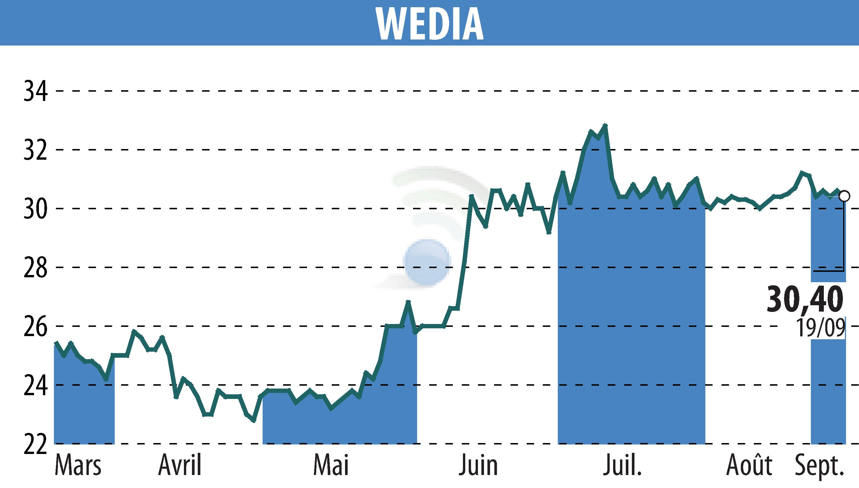 Stock price chart of WEDIA (EPA:ALWED) showing fluctuations.