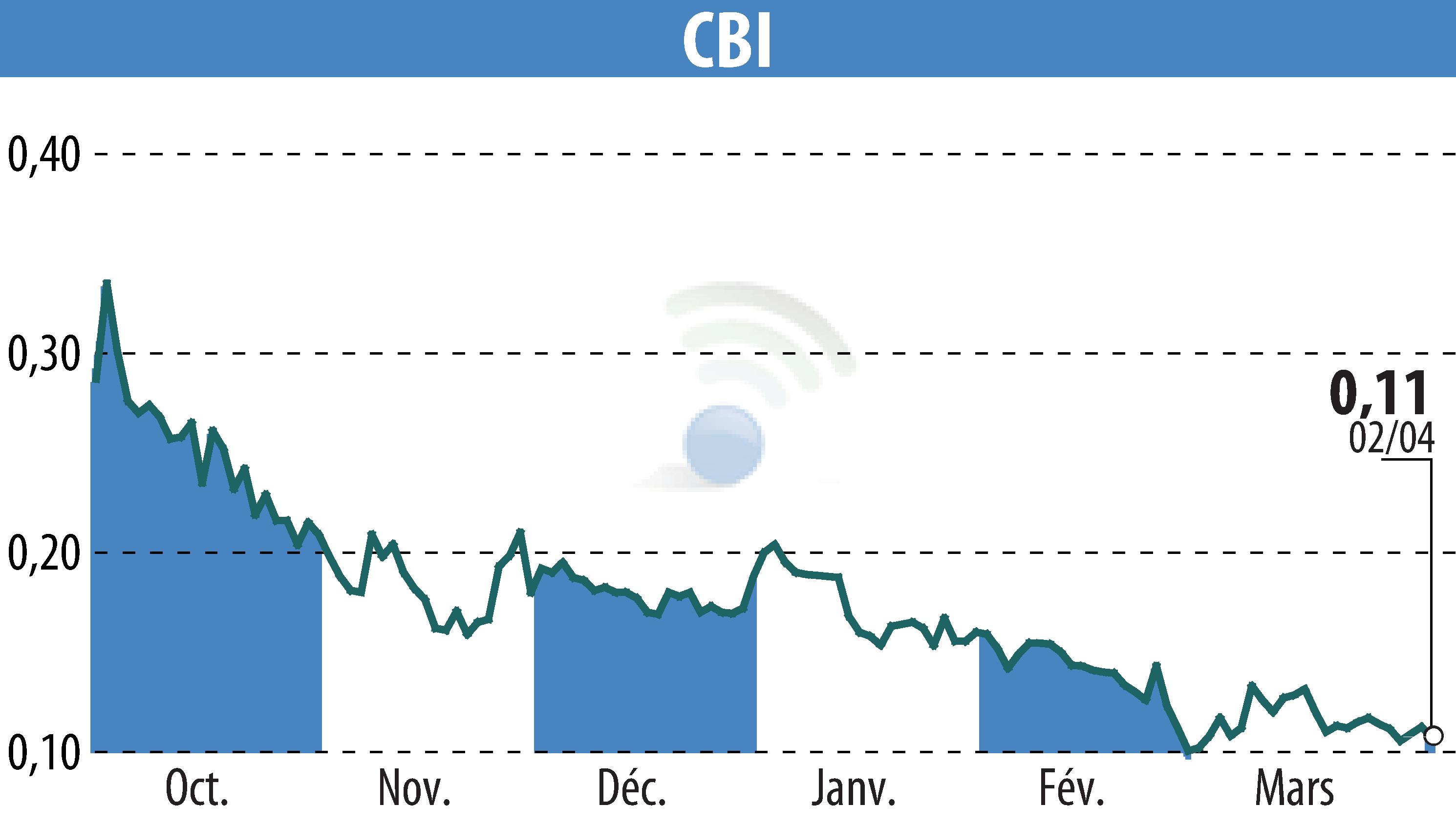 Stock price chart of CRYPTO BLOCKCHAIN INDUSTRIES (EPA:ALCBI) showing fluctuations.