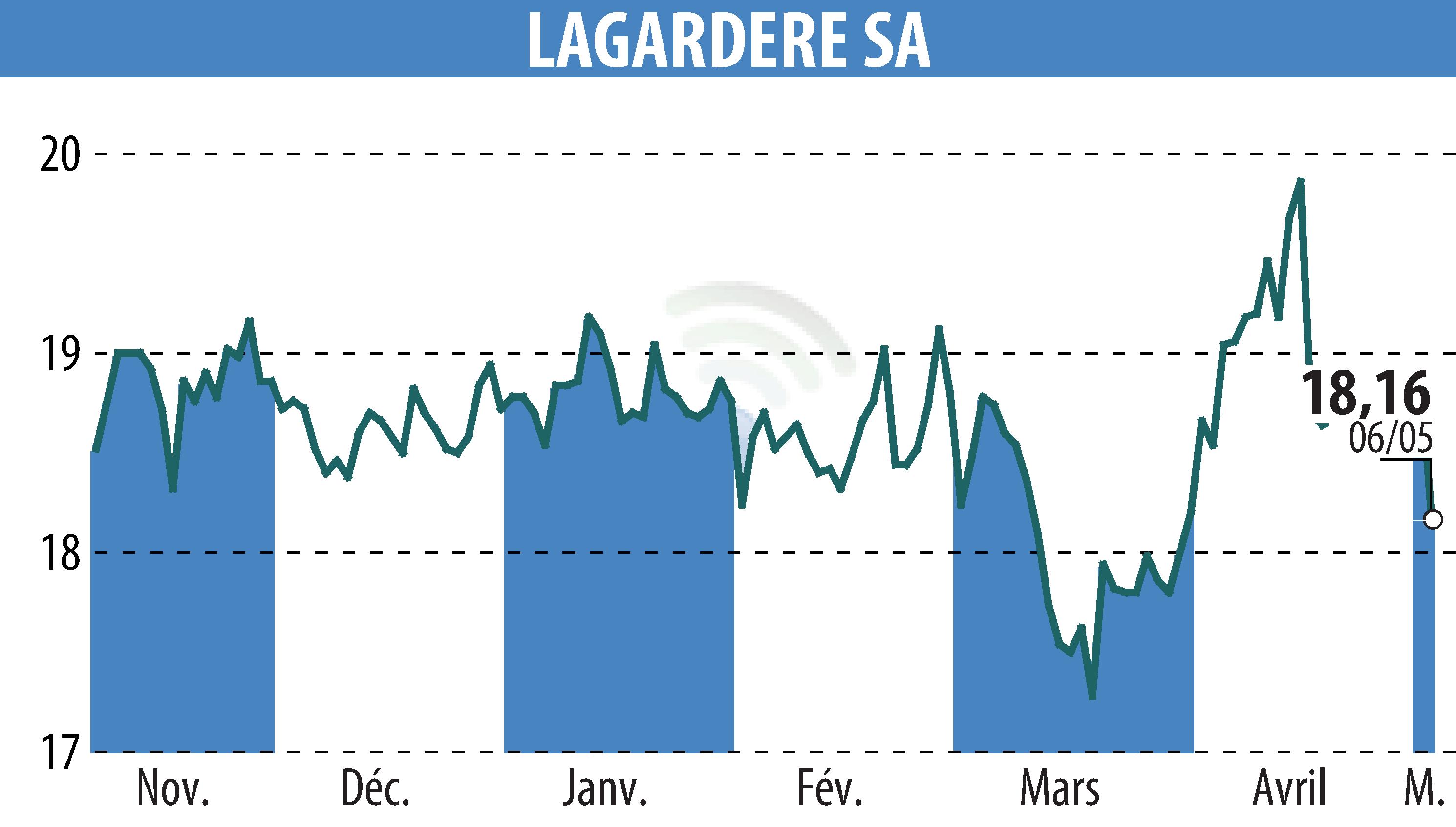 Stock price chart of LAGARDERE (EPA:MMB) showing fluctuations.