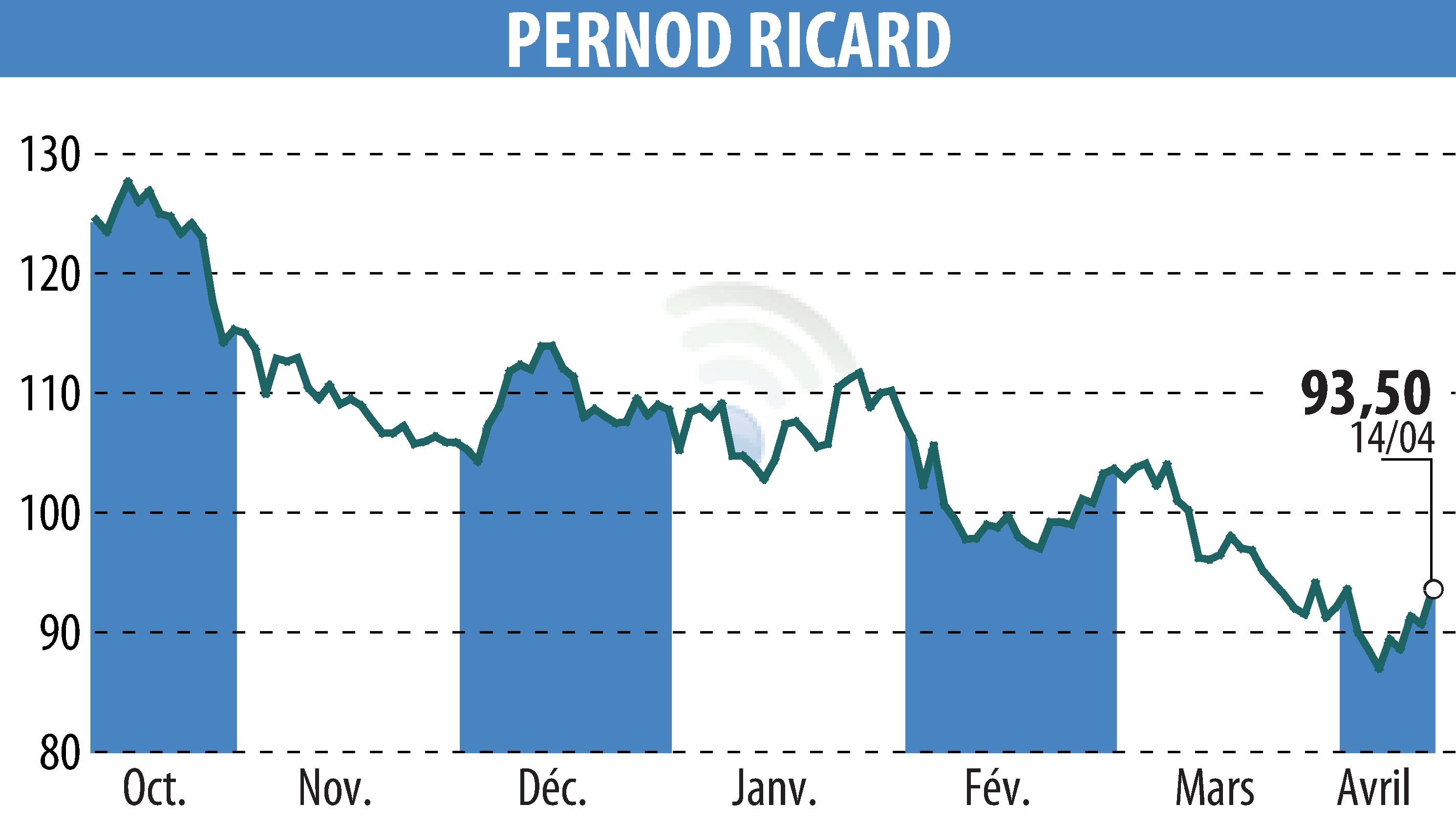 Graphique de l'évolution du cours de l'action PERNOD RICARD (EPA:RI).