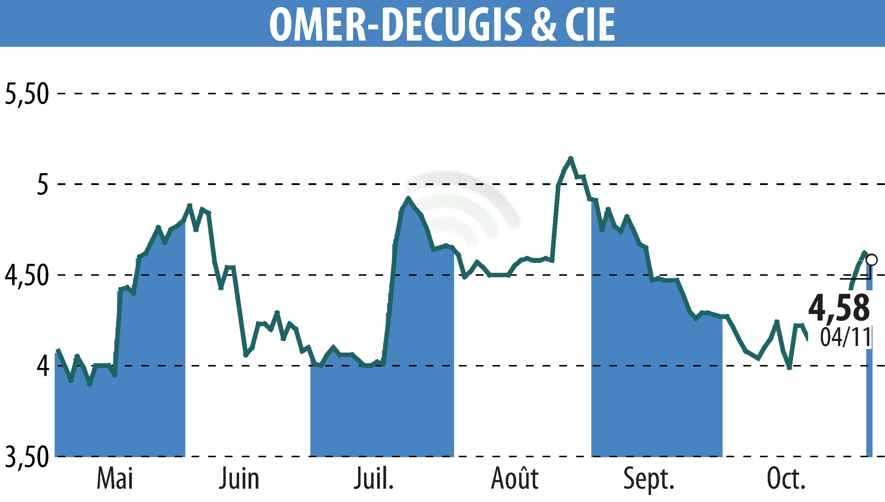 Graphique de l'évolution du cours de l'action OMER-DECUGIS & CIE (EPA:ALODC).