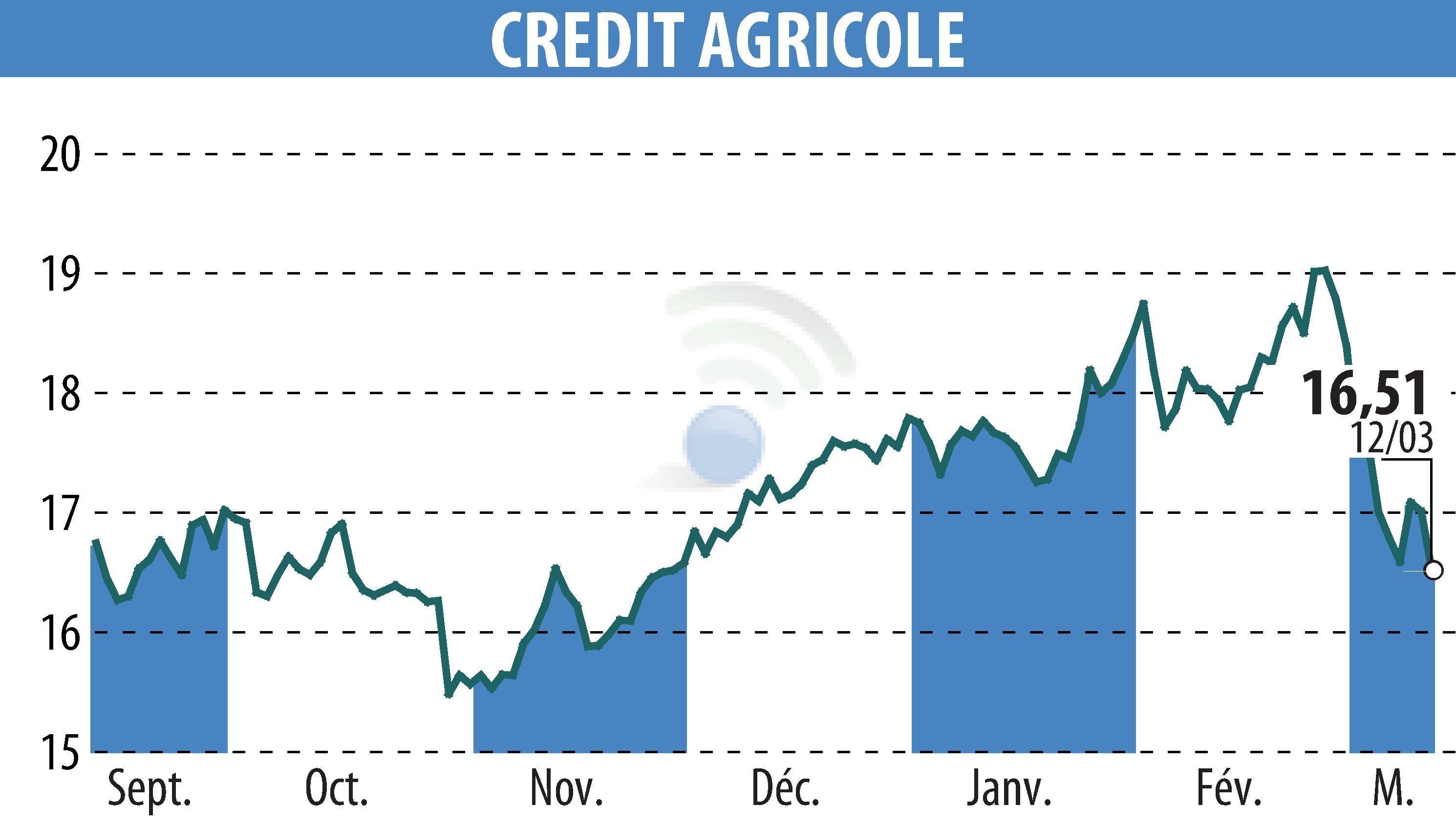 Stock price chart of CREDIT AGRICOLE (EPA:ACA) showing fluctuations.