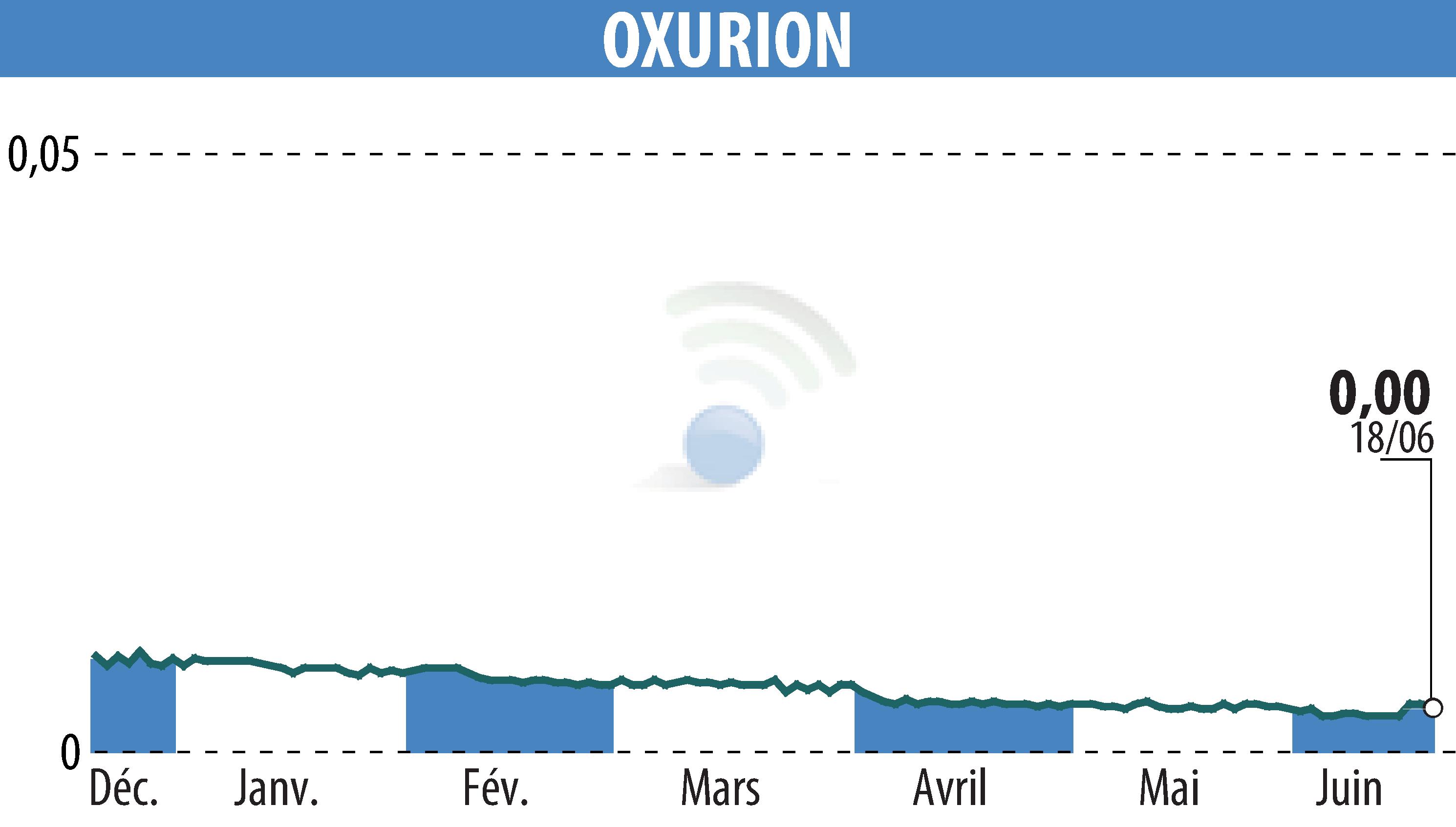 Stock price chart of OXURION (EBR:OXUR) showing fluctuations.
