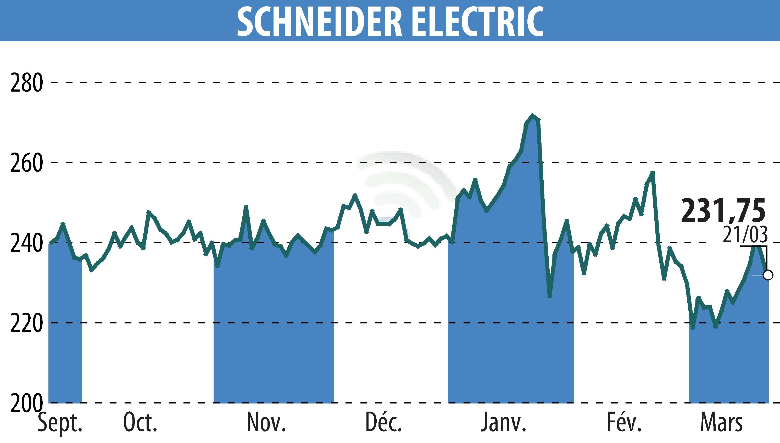 Graphique de l'évolution du cours de l'action SCHNEIDER ELECTRIC (EPA:SU).