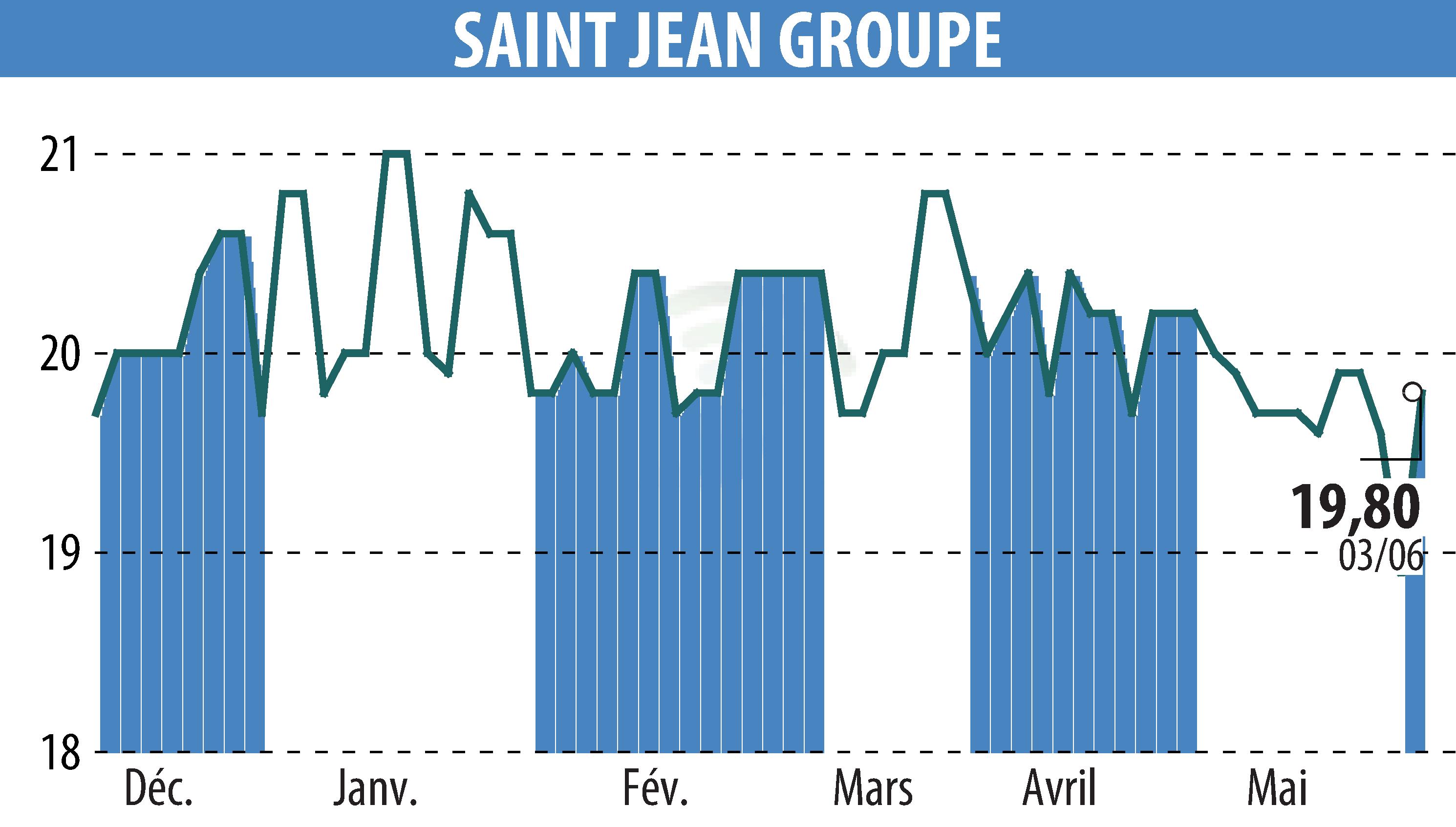 Stock price chart of SAINT-JEAN GROUPE (EPA:SABE) showing fluctuations.