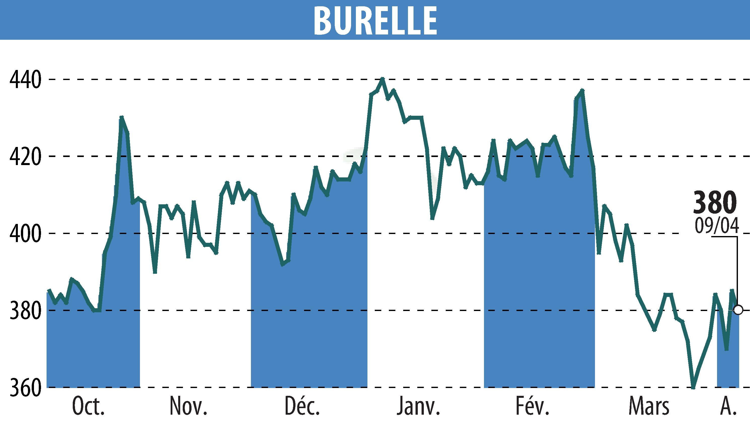 Stock price chart of BURELLE (EPA:BUR) showing fluctuations.