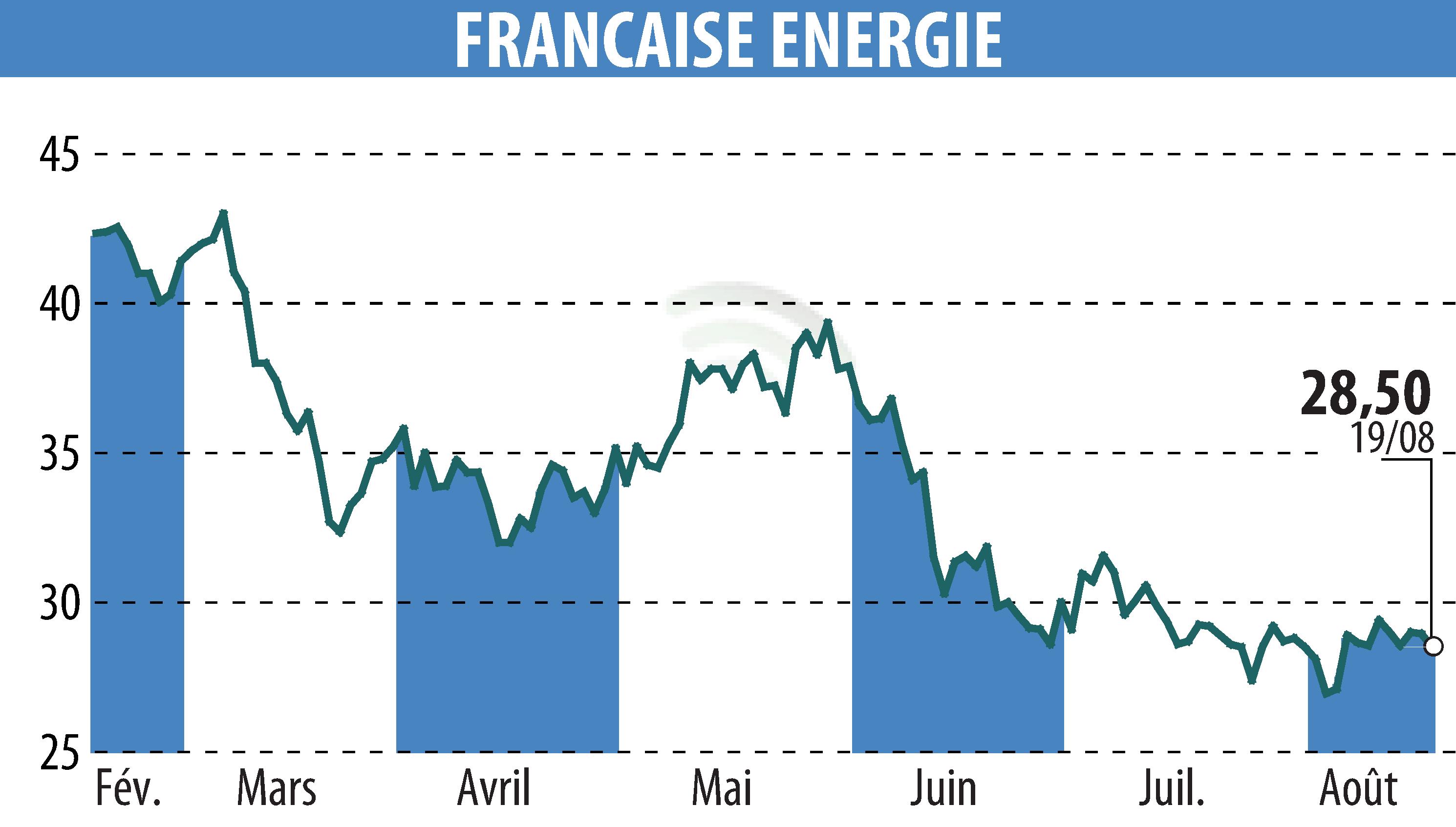 Graphique de l'évolution du cours de l'action FRANCAISE ENERGIE (EPA:FDE).