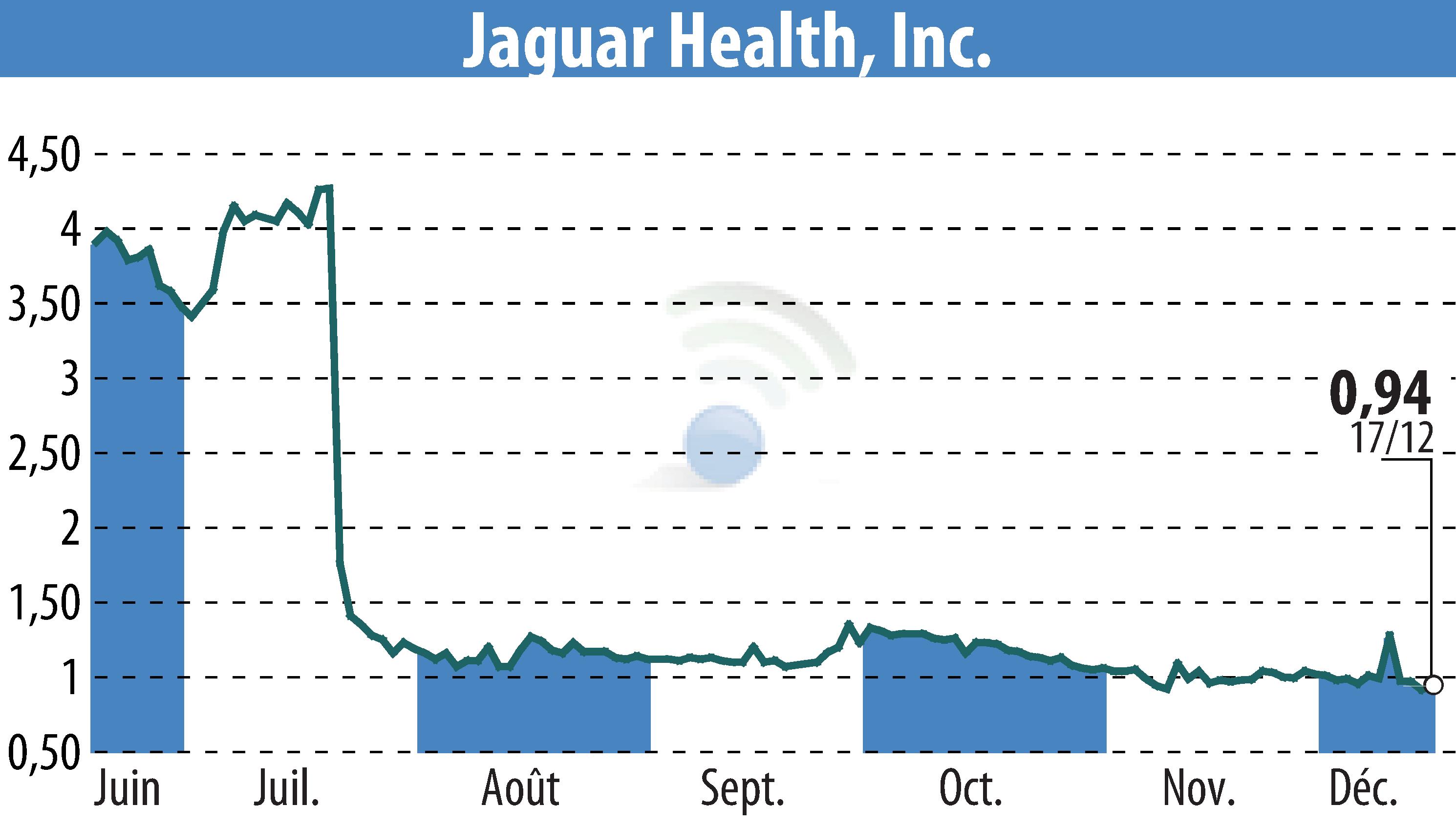 Graphique de l'évolution du cours de l'action Jaguar Health, Inc. (EBR:JAGX).