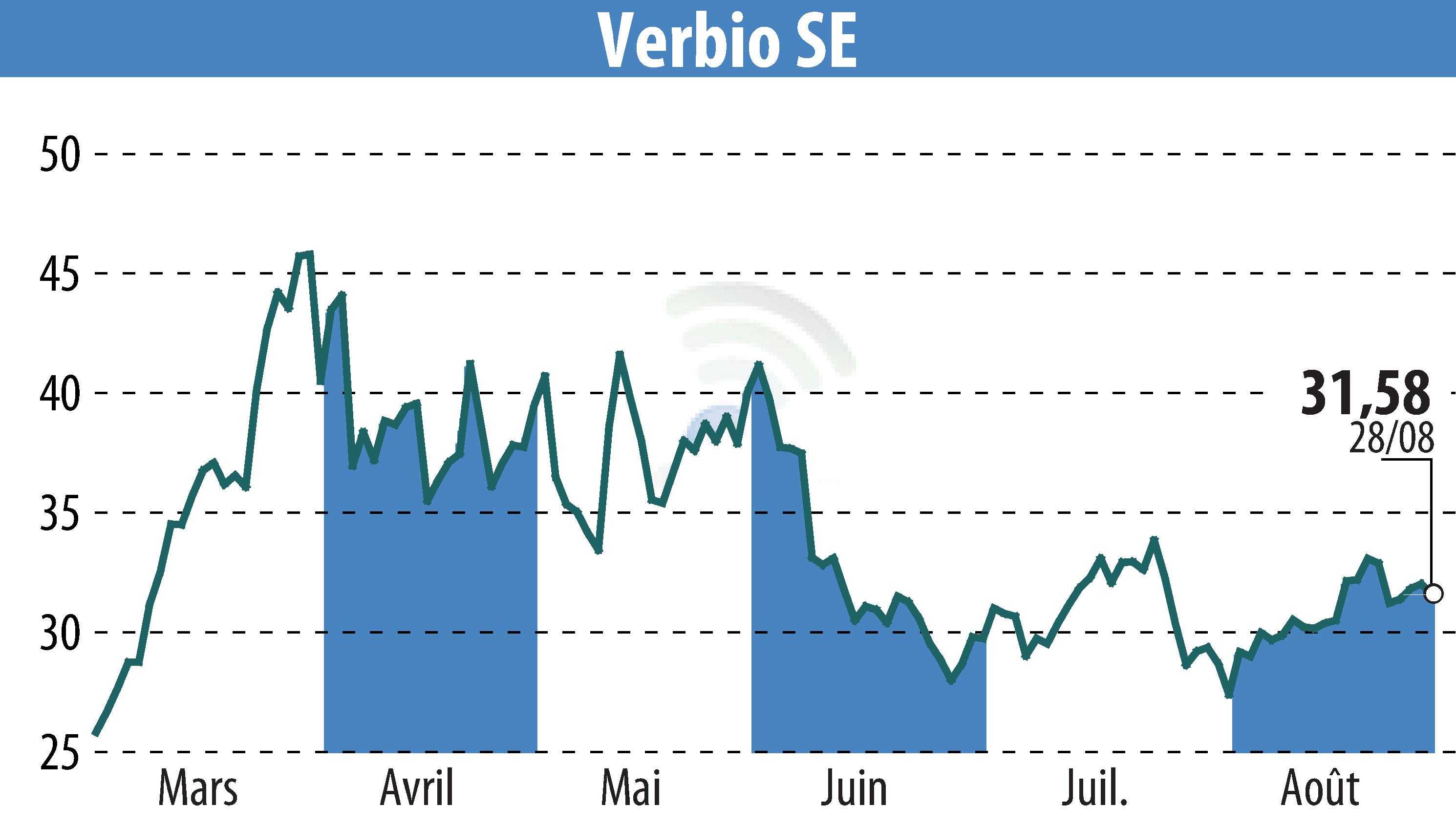 Stock price chart of VERBIO Vereinigte BioEnergie AG (EBR:VBK) showing fluctuations.
